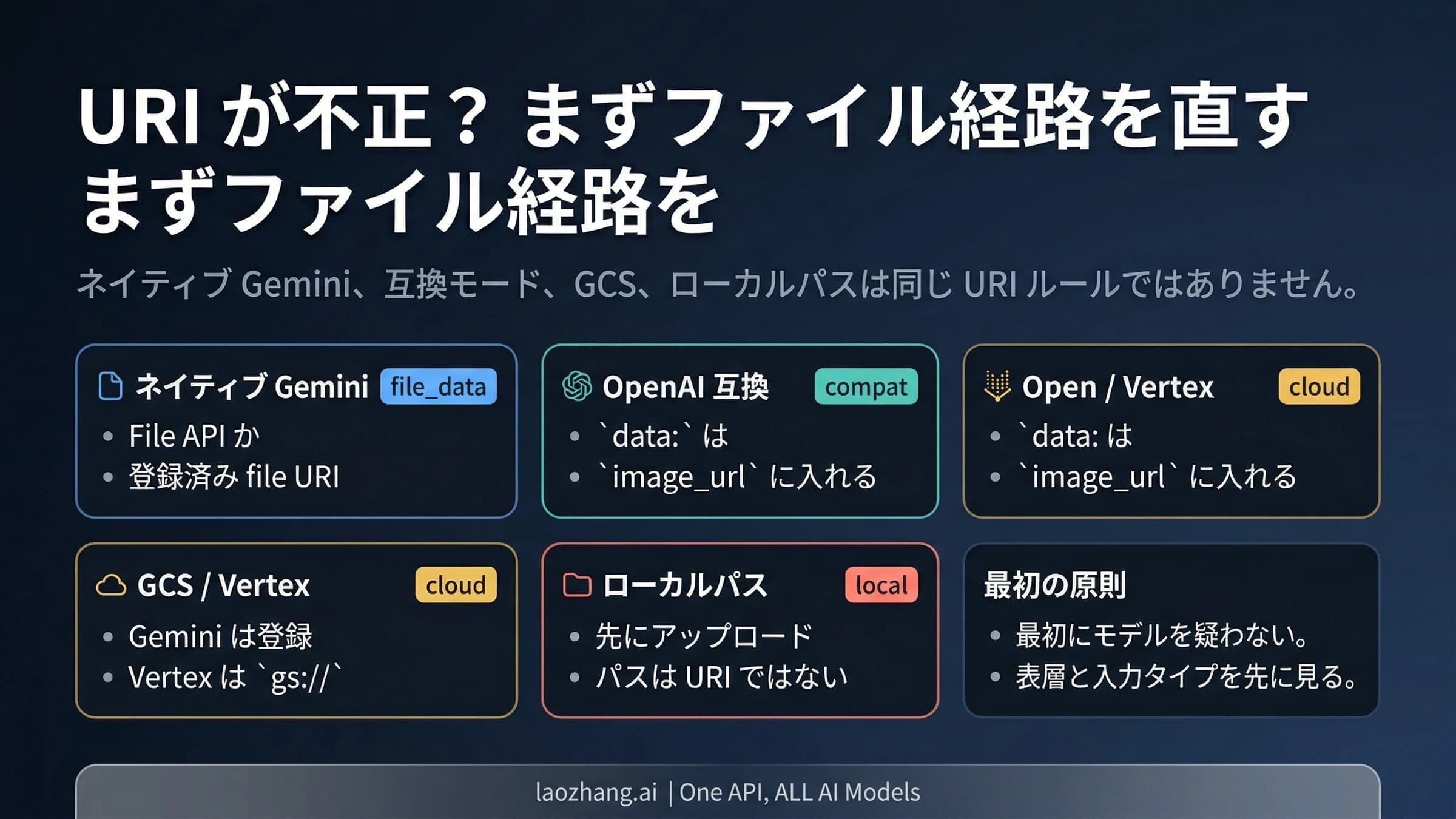 Nano Banana Proへ画像を渡す際のAPIとファイル参照の切り分け図