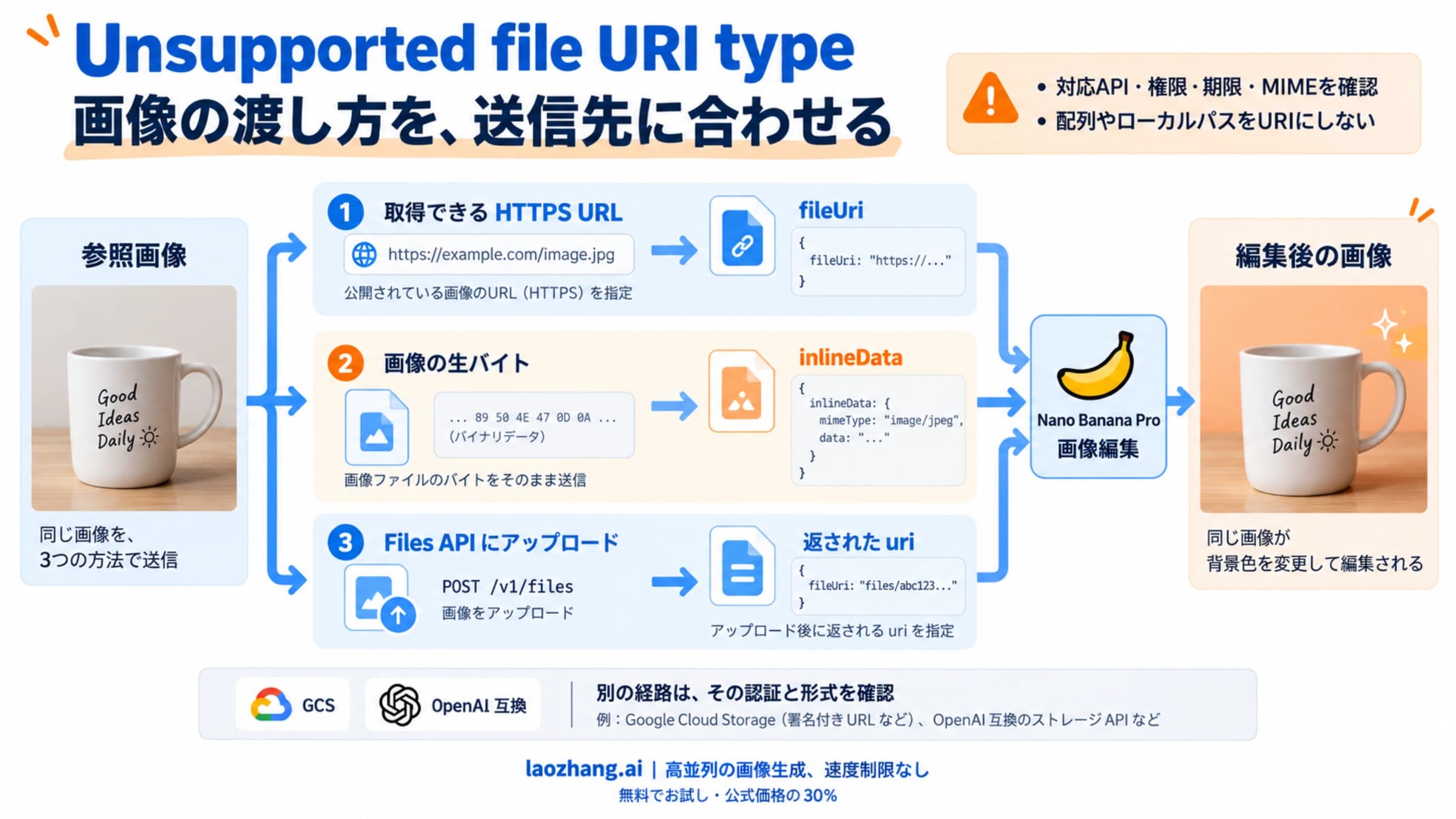 Nano Banana Proの参照画像をHTTPS URL、inlineData、アップロード後のuriから、接続先の形式に合わせて渡す図