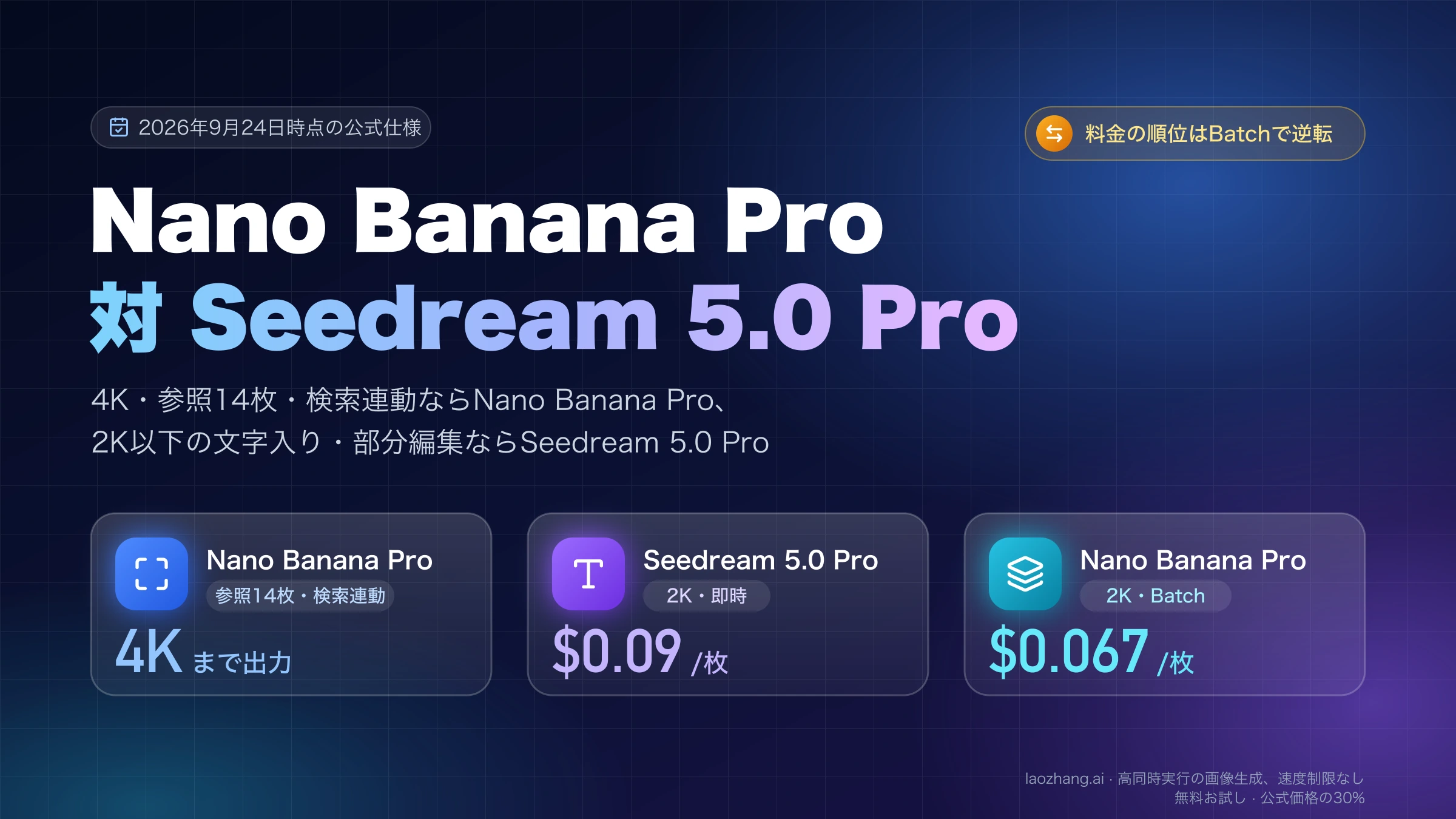 Nano Banana Pro対Seedream 5.0 Proの要点。Nano Banana Proは4K出力と参照14枚・検索連動、2K即時生成はSeedream 5.0 Proが1枚$0.09、Nano Banana ProのBatchなら2Kで1枚$0.067