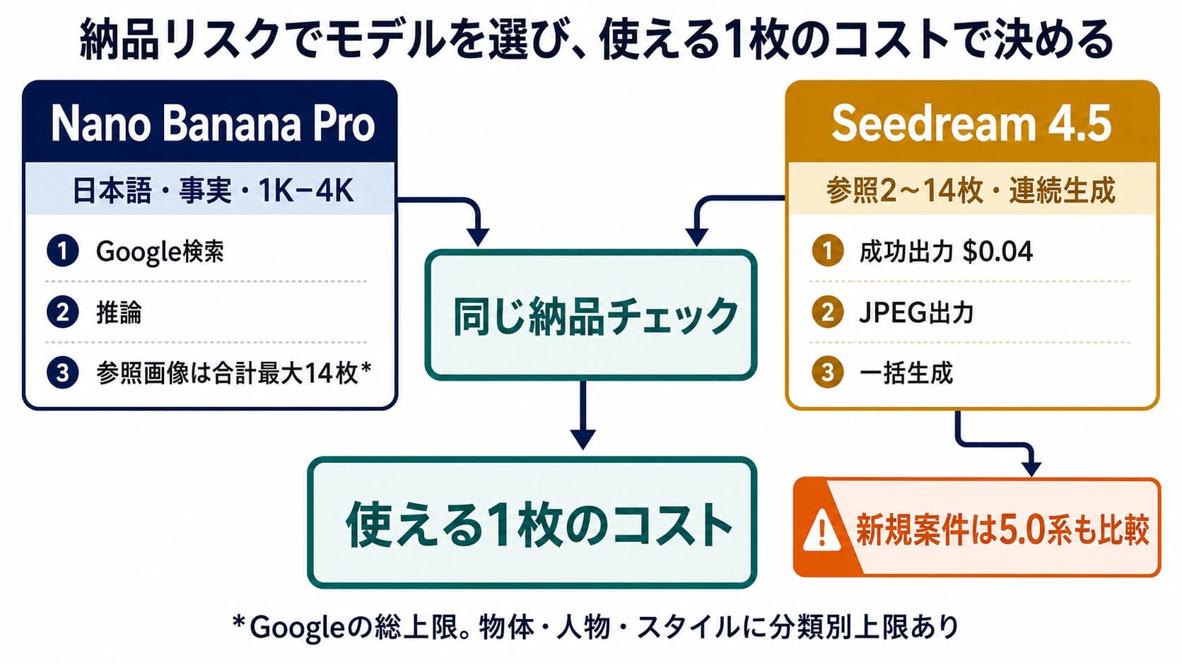 日本語の正確さ、事実と制約、複数画像の一貫性、再生成コストでNano Banana ProとSeedream 4.5を選ぶ図