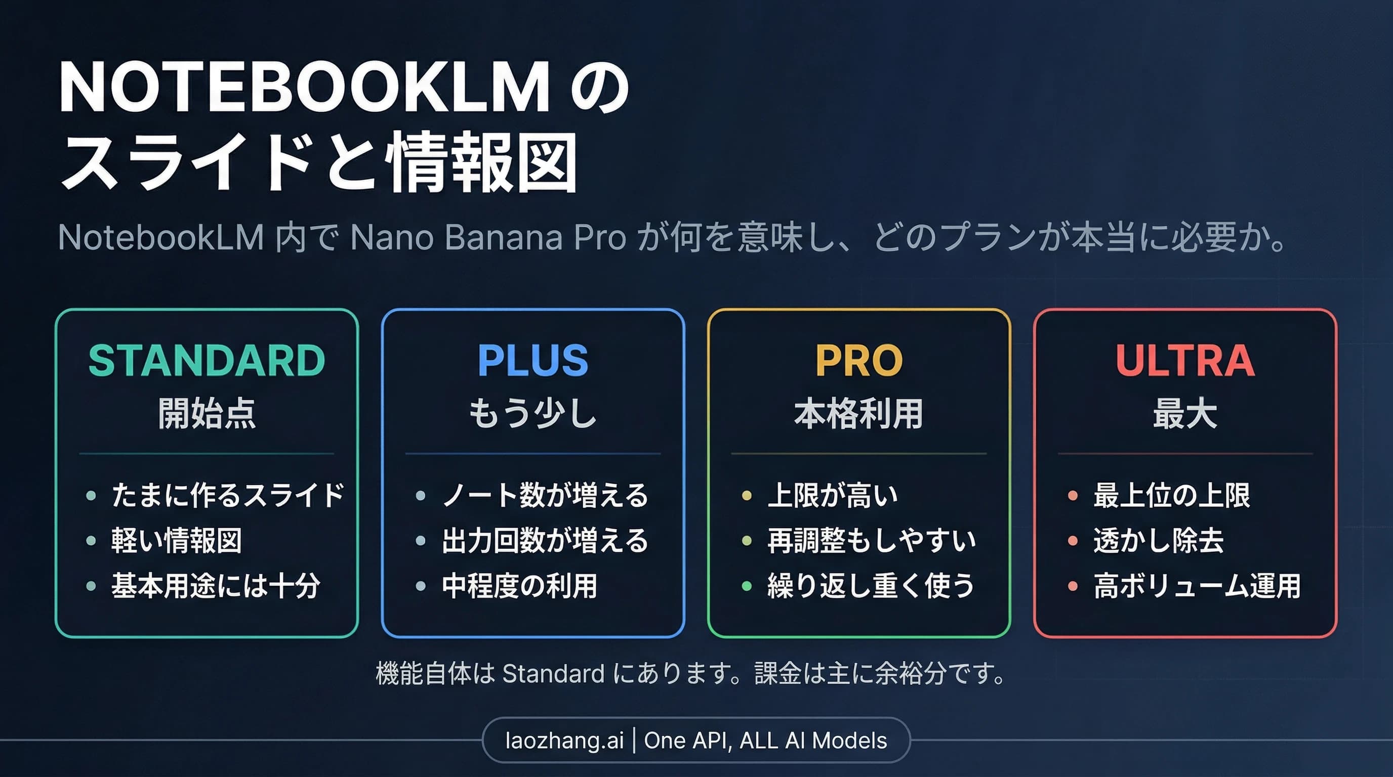 NotebookLMのスライドとインフォグラフィック向けプランラダー。Standard、Plus、Pro、Ultraの選び分けを示す図