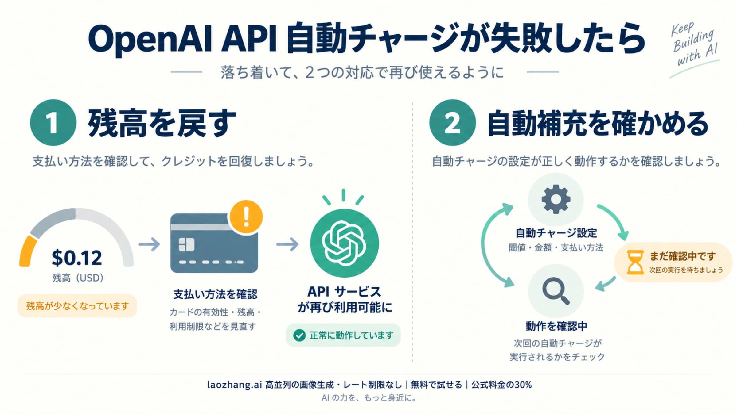 OpenAI APIの残高を戻す対応と、その後に自動補充を確かめる対応を分けた説明図