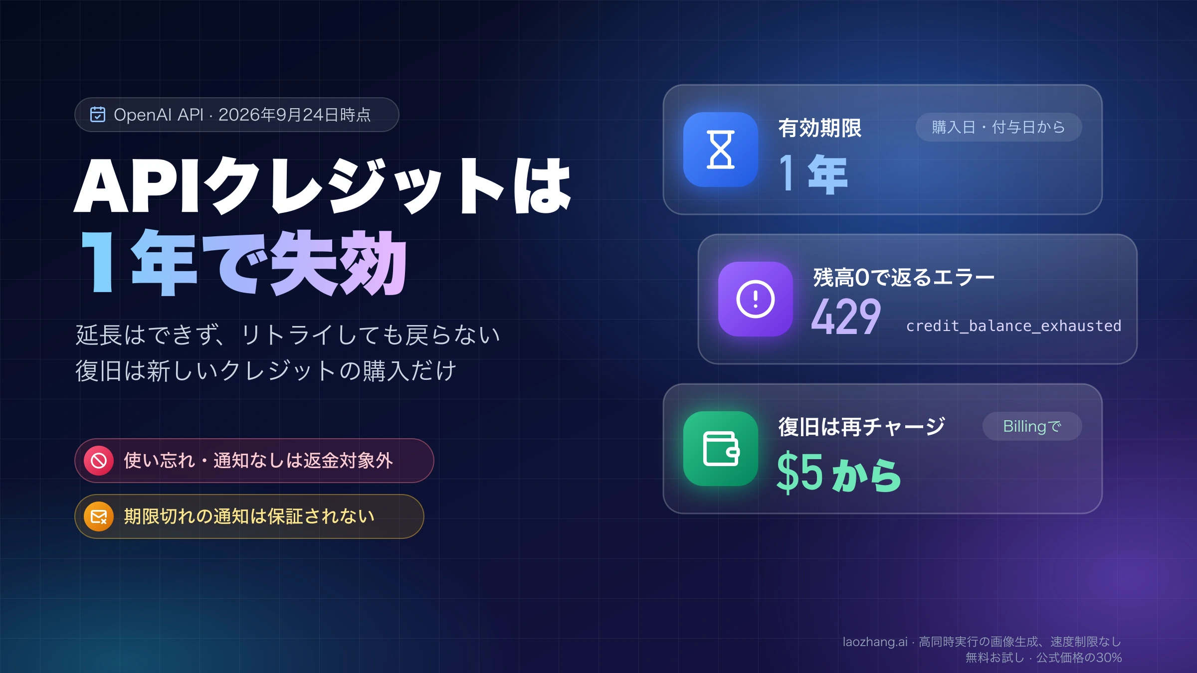 OpenAI APIのクレジットは購入日から1年で失効し、残高0では429のcredit_balance_exhaustedが返り、復旧は$5からの再チャージになることを示す図