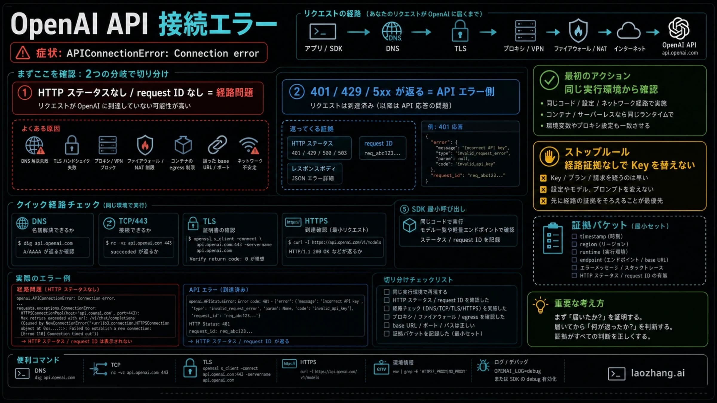 OpenAI APIの接続エラーを、応答が確認できない場合とHTTPステータスが返った場合に分ける図