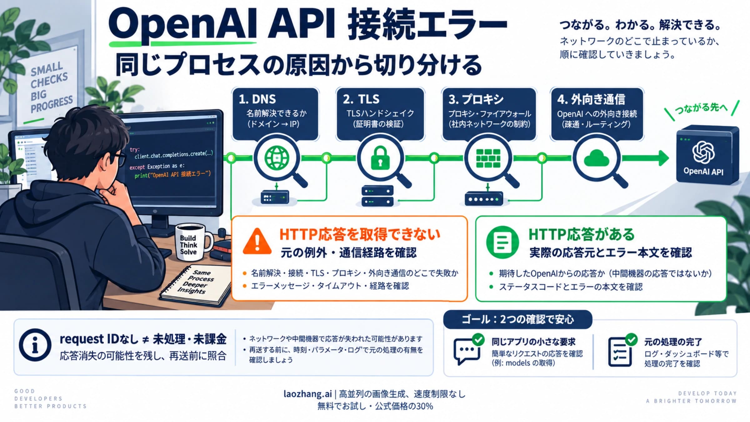 OpenAI APIの接続エラーで、同じプロセスの原因とHTTP応答を分け、結果不明の送信を照合する図