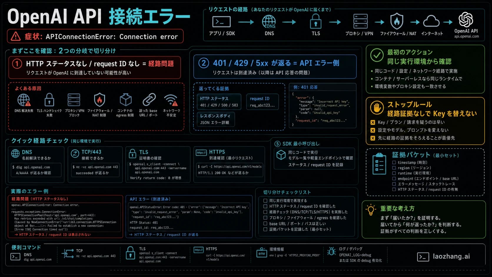 OpenAI API 接続エラーで、レスポンスなしの経路障害と API ステータス返却を分ける診断図。