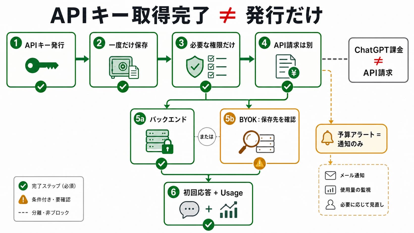 APIキー発行、一度だけの保存、API請求、バックエンド環境変数、初回応答の完了判定図