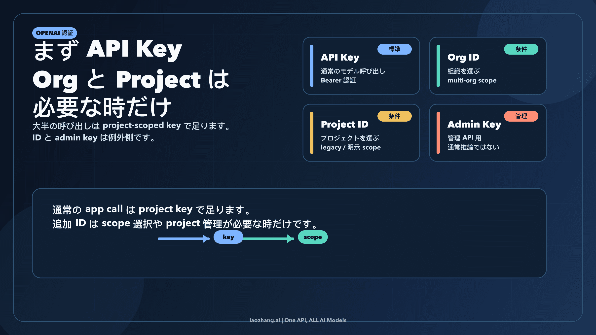 API key がデフォルトの認証情報で、org と project ID が条件付きの scope selector であることを示す OpenAI auth 図
