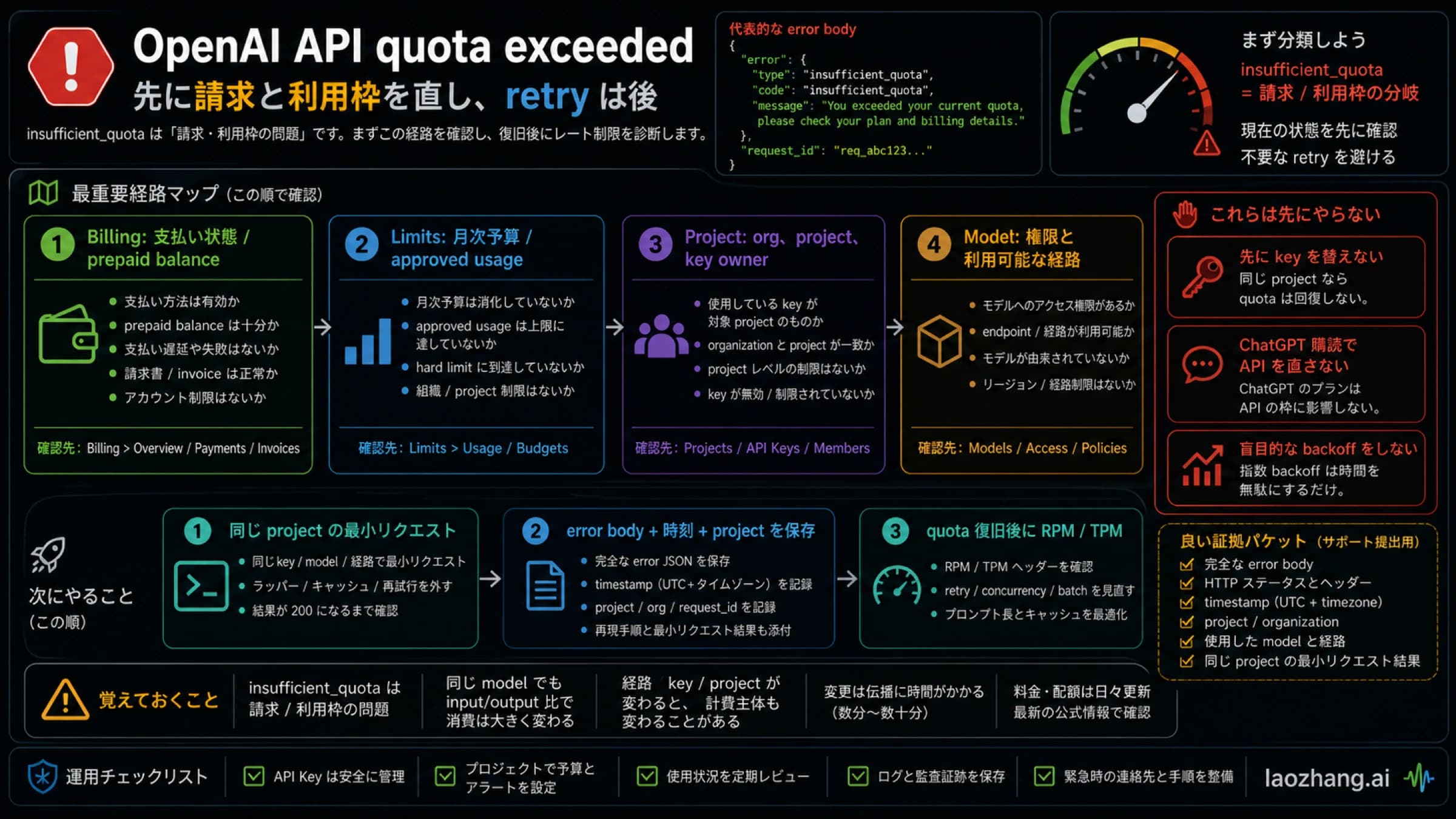 OpenAI API quota exceeded を請求、残高、予算、プロジェクト、rate limit に分ける診断ボード。