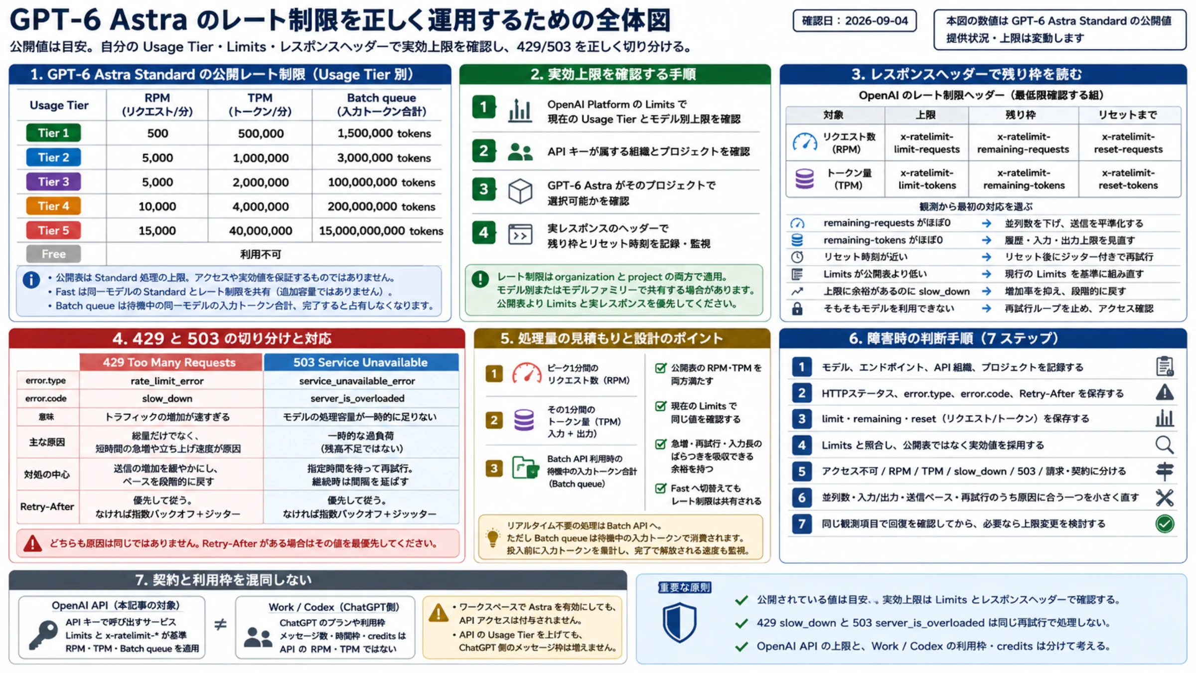 GPT-6 Astraの公開レート制限と実効上限、429・503の切り分けをまとめた全体図