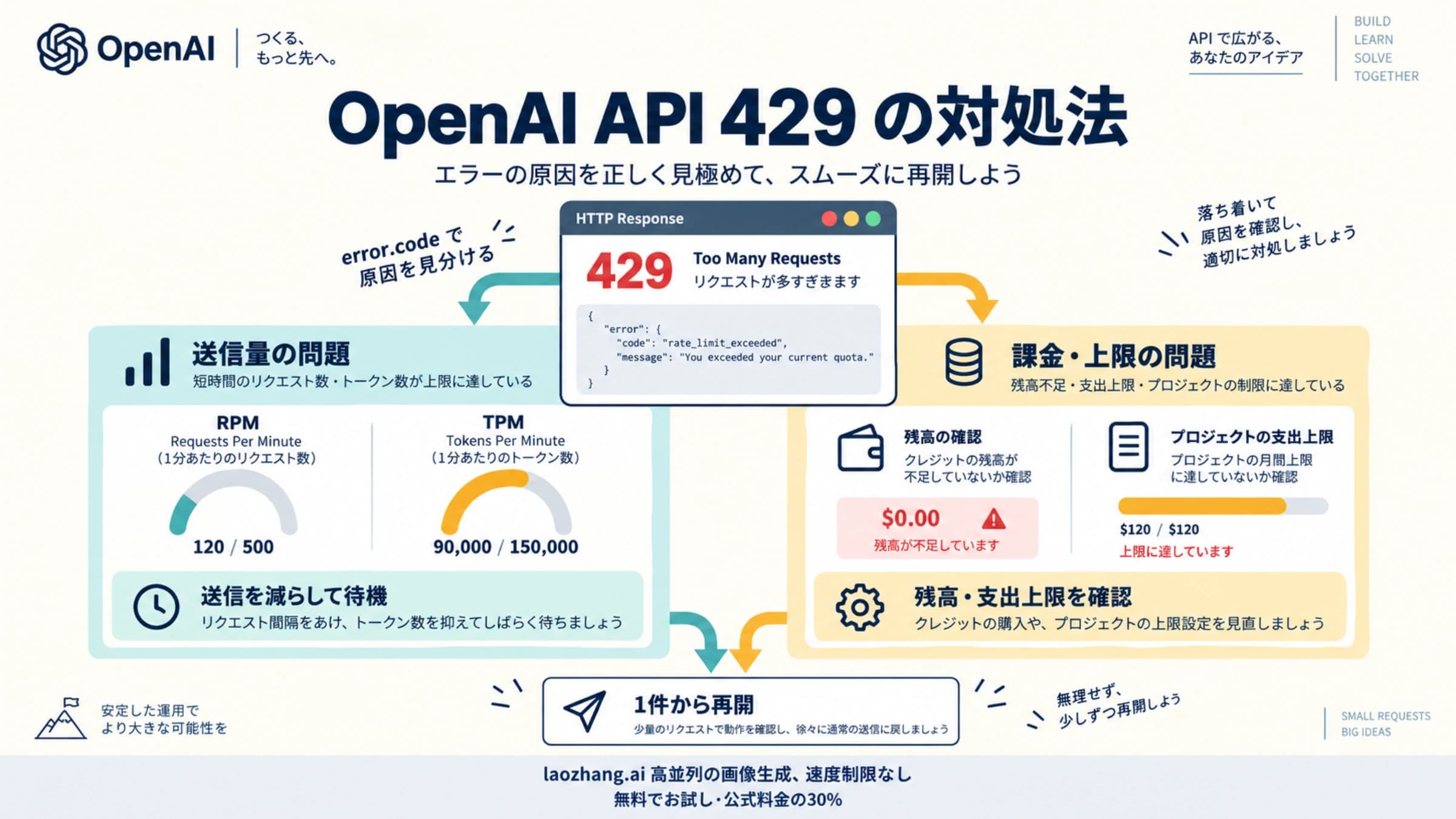 OpenAI APIの429を送信量と課金・上限の問題に分け、原因を確認して1件から再開する図