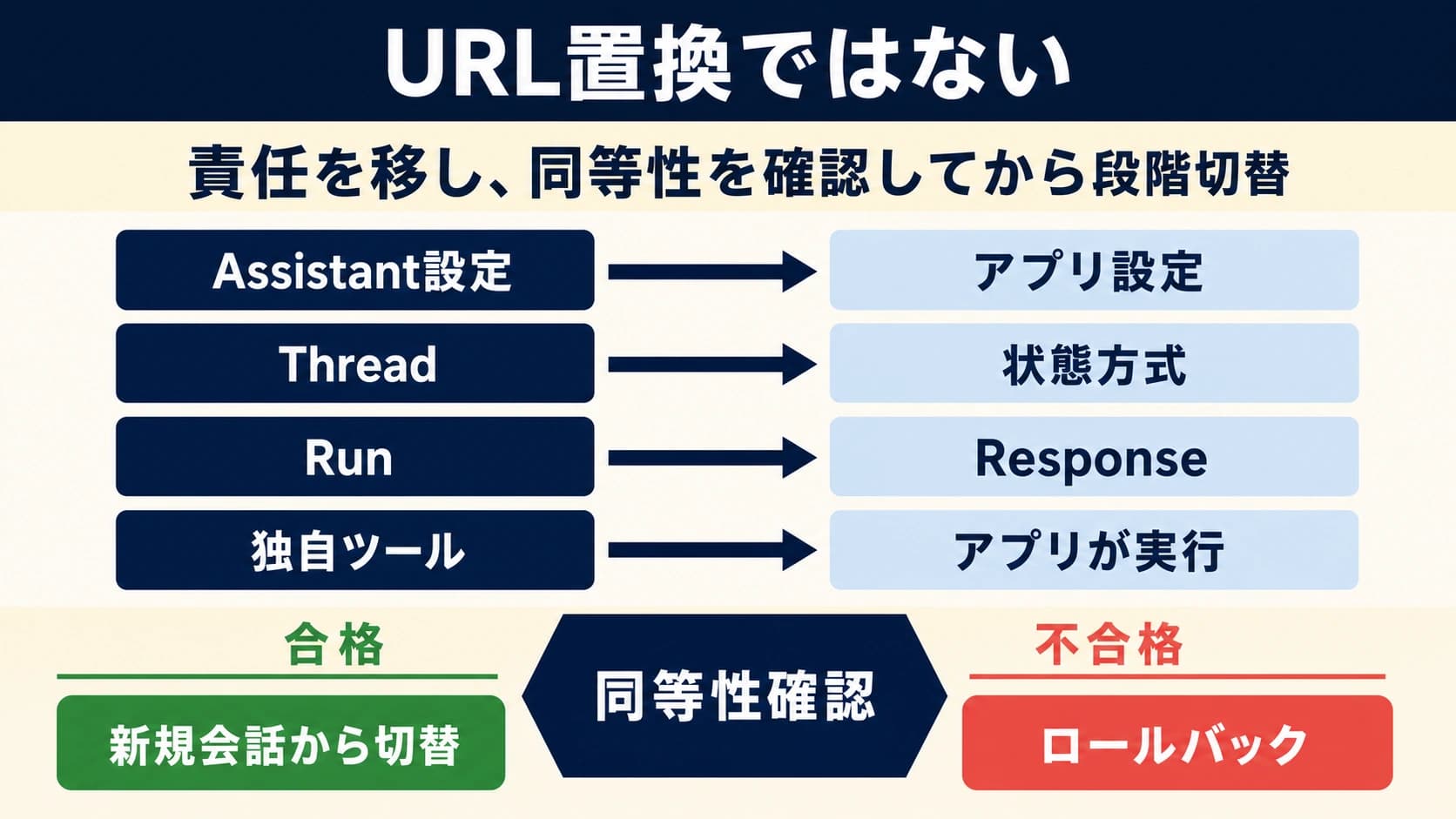 Assistant、Thread、Runをアプリ設定、会話状態、Responses、明示的なtool loopへ移す段階移行図
