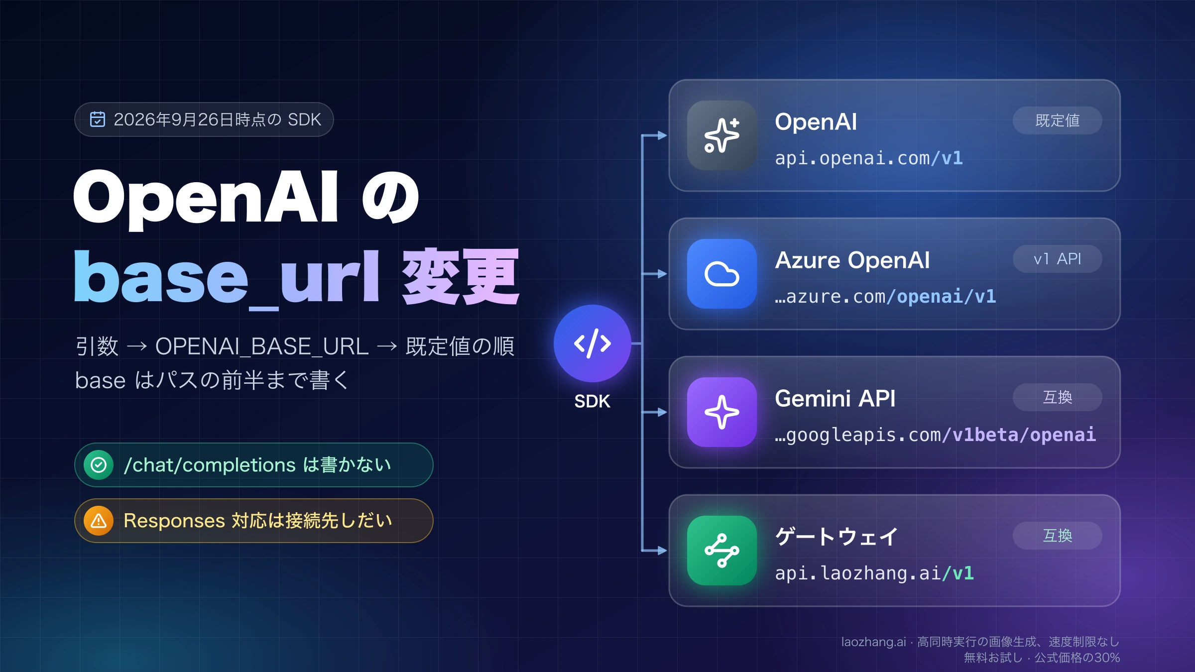 1つの OpenAI SDK から base_url の違いで OpenAI の /v1、Azure OpenAI の /openai/v1、Gemini API の /v1beta/openai、ゲートウェイの /v1 へ振り分けられる様子