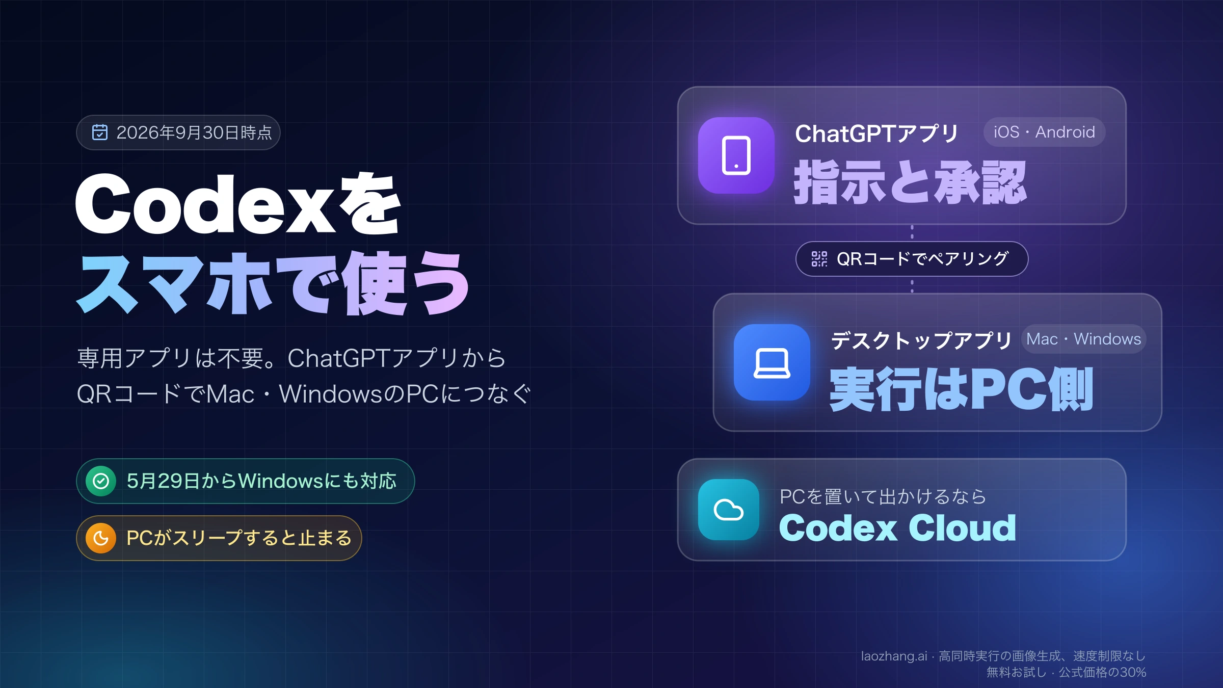 スマホのChatGPTアプリで指示と承認を行い、QRコードでペアリングしたMacやWindowsのPCで実行するCodexの仕組みと、PCを置いて出かける時のCodex Cloud
