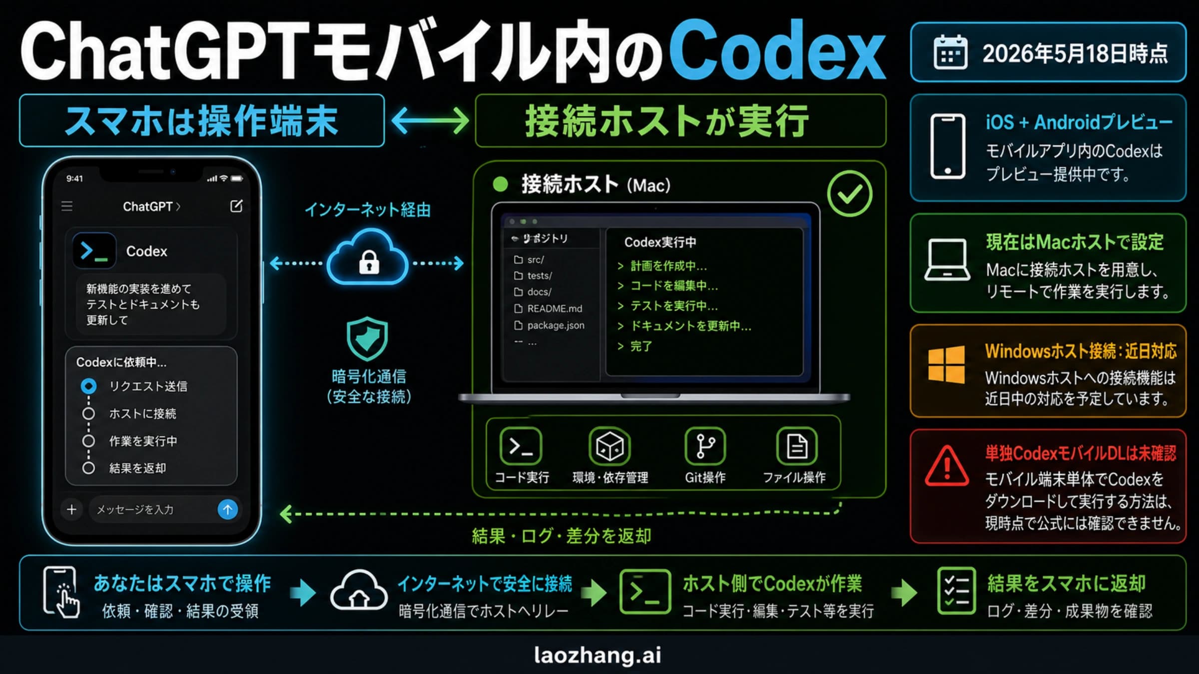 ChatGPTモバイルと接続ホストの役割を分けたCodex利用判断ボード