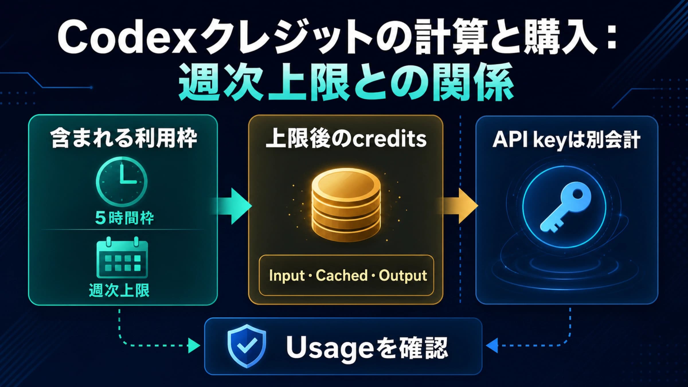 Codexの含まれる利用枠、週次上限後の追加クレジット、API key別会計を示す三層図