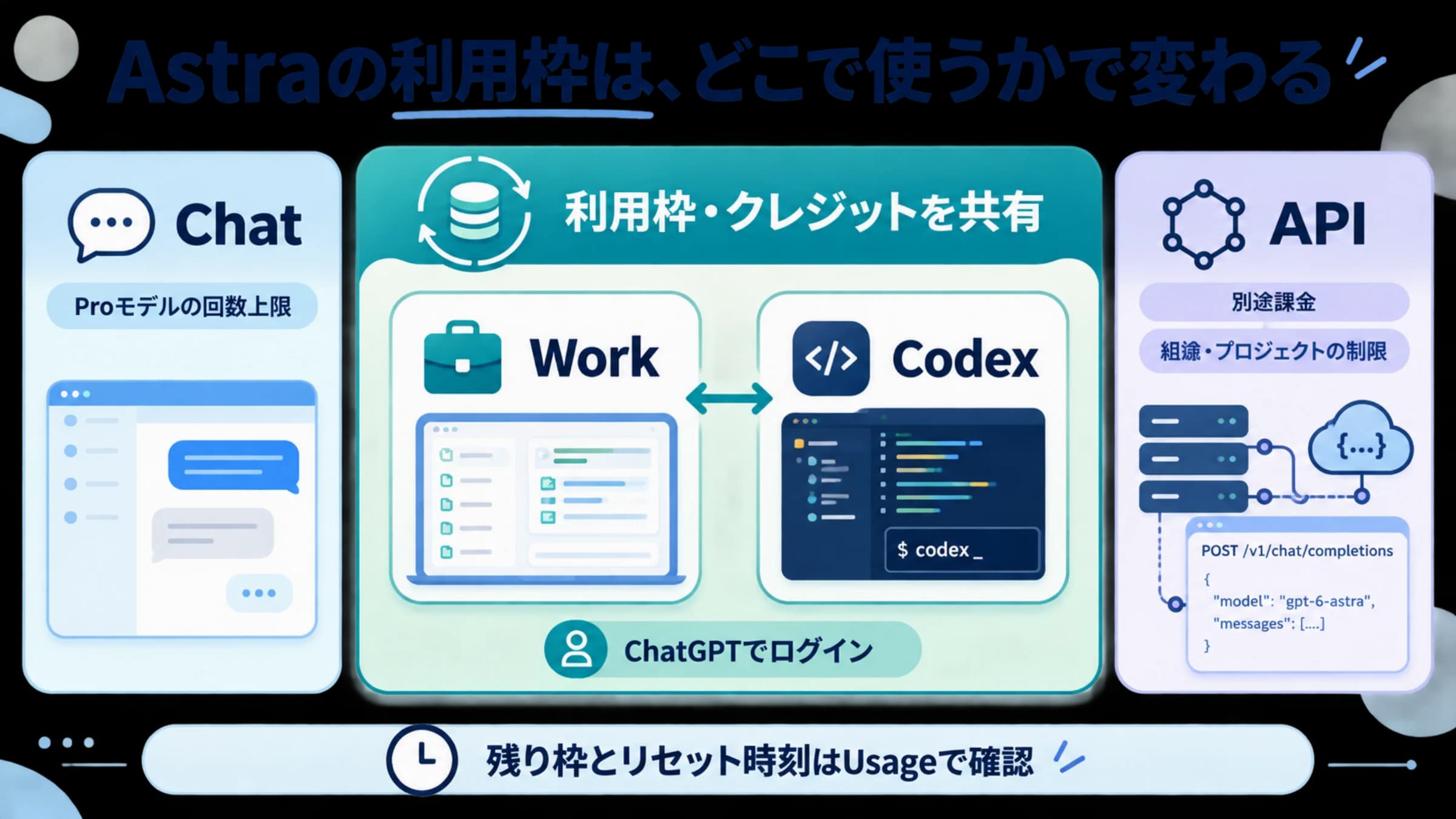 Chatの回数上限、WorkとCodexの共有枠、APIの別課金を示す図