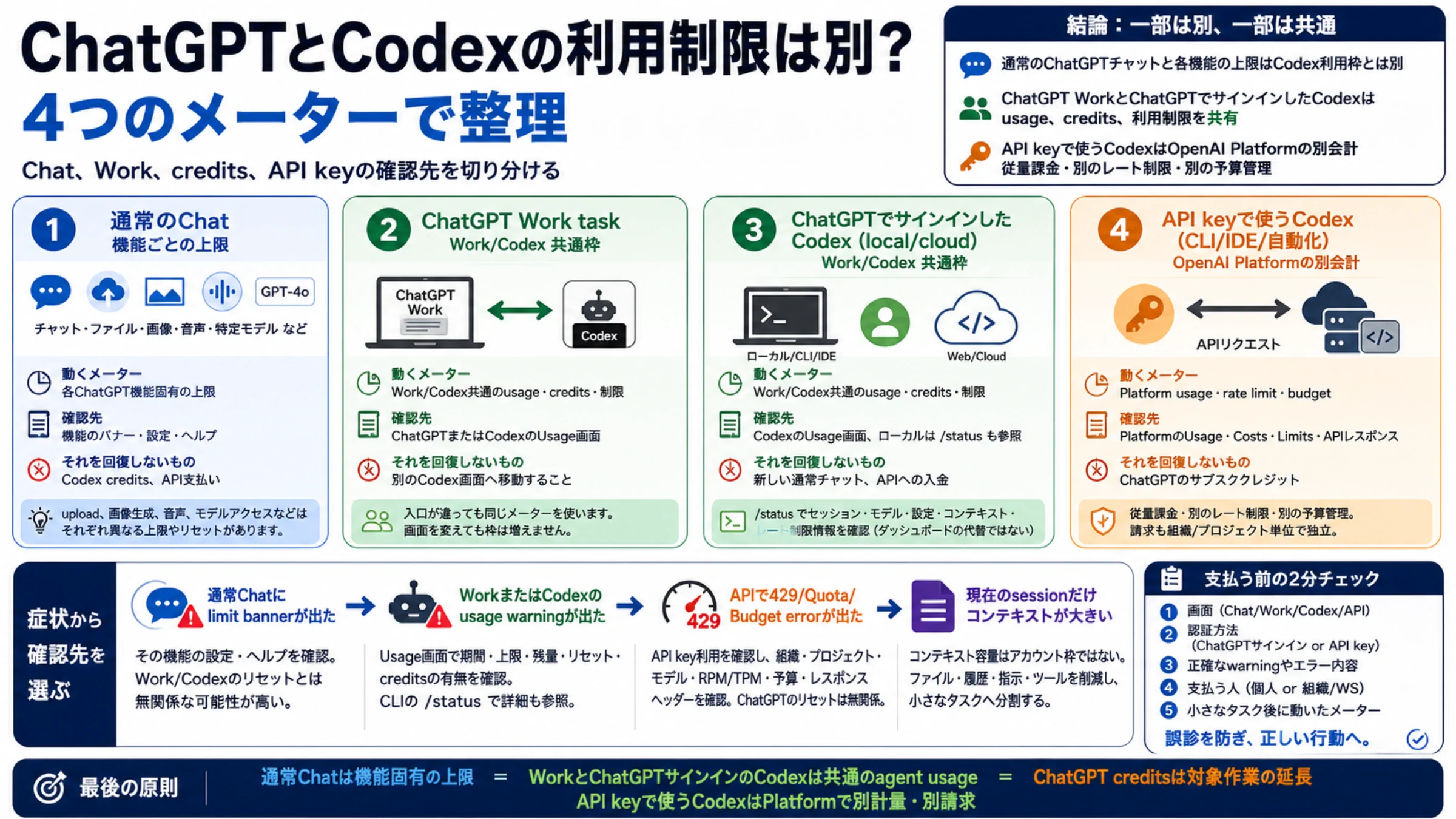 通常Chat、WorkとCodexの共通枠、ChatGPT credits、API key課金を分ける判断図