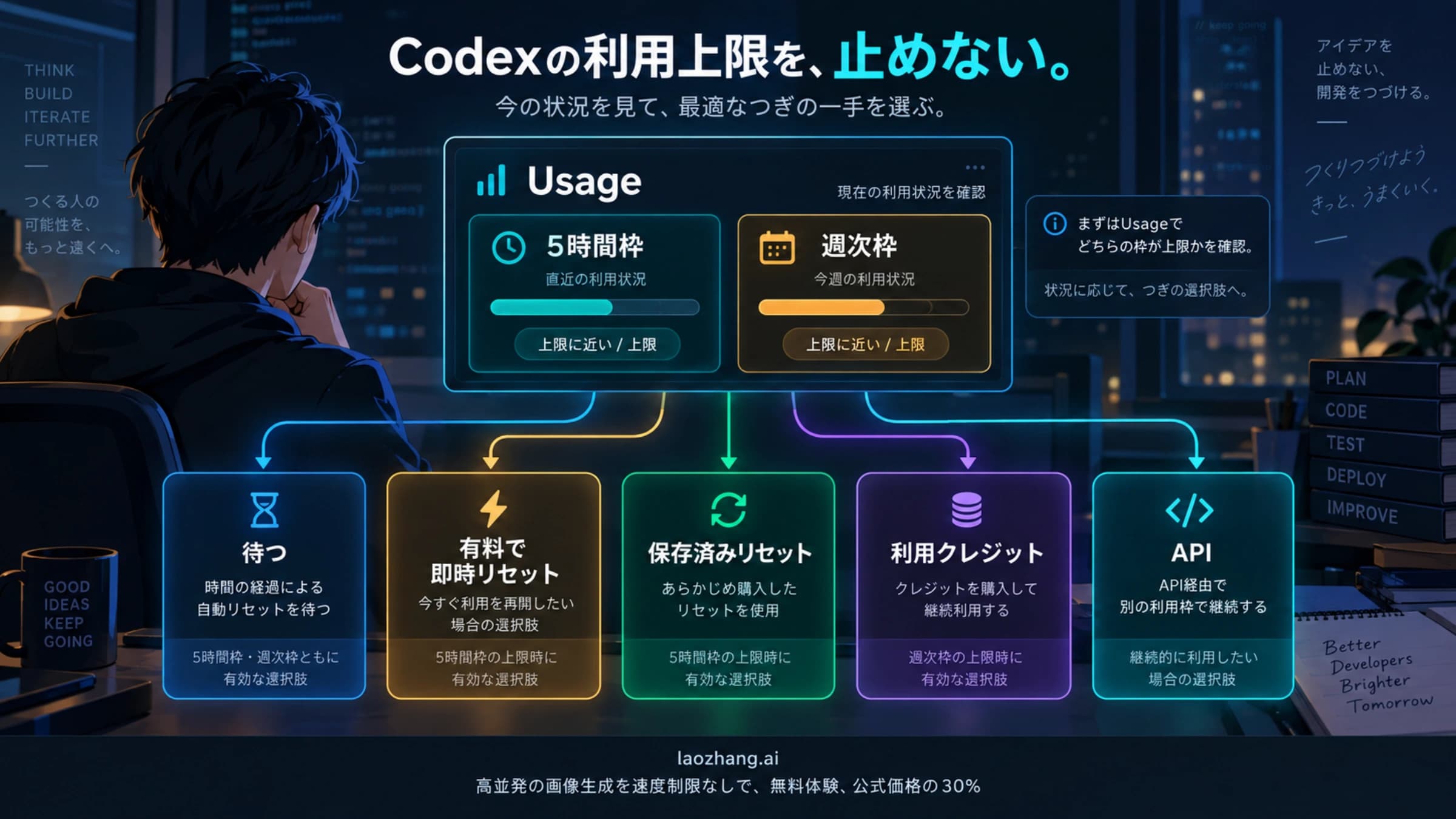 CodexのUsageで5時間枠と週次枠を確認し、待機やリセット方法を選ぶ全体像