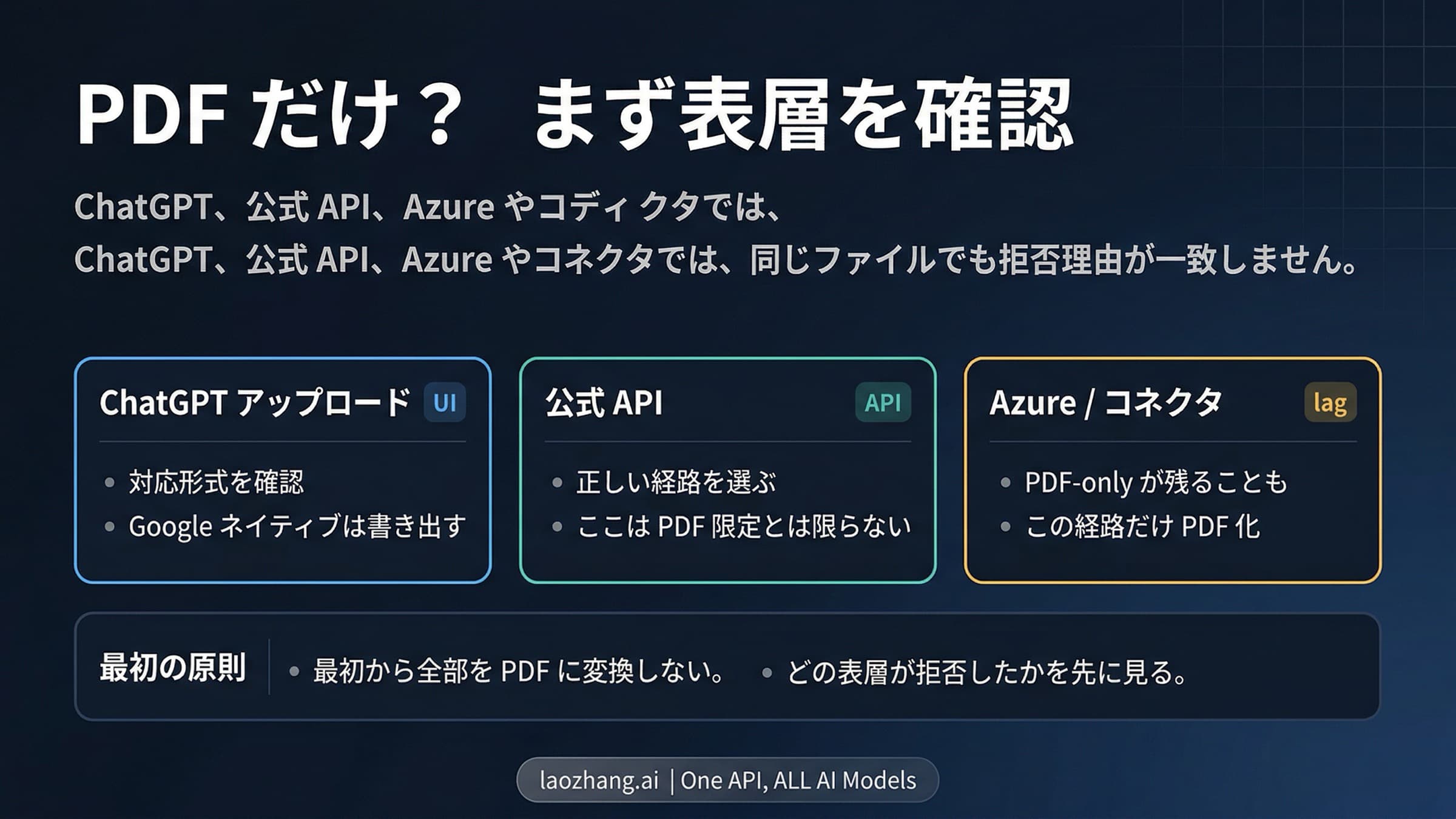 ChatGPT、公式 OpenAI API、Azure または connector の3分岐で OpenAI のファイル拒否エラーを直すためのボード