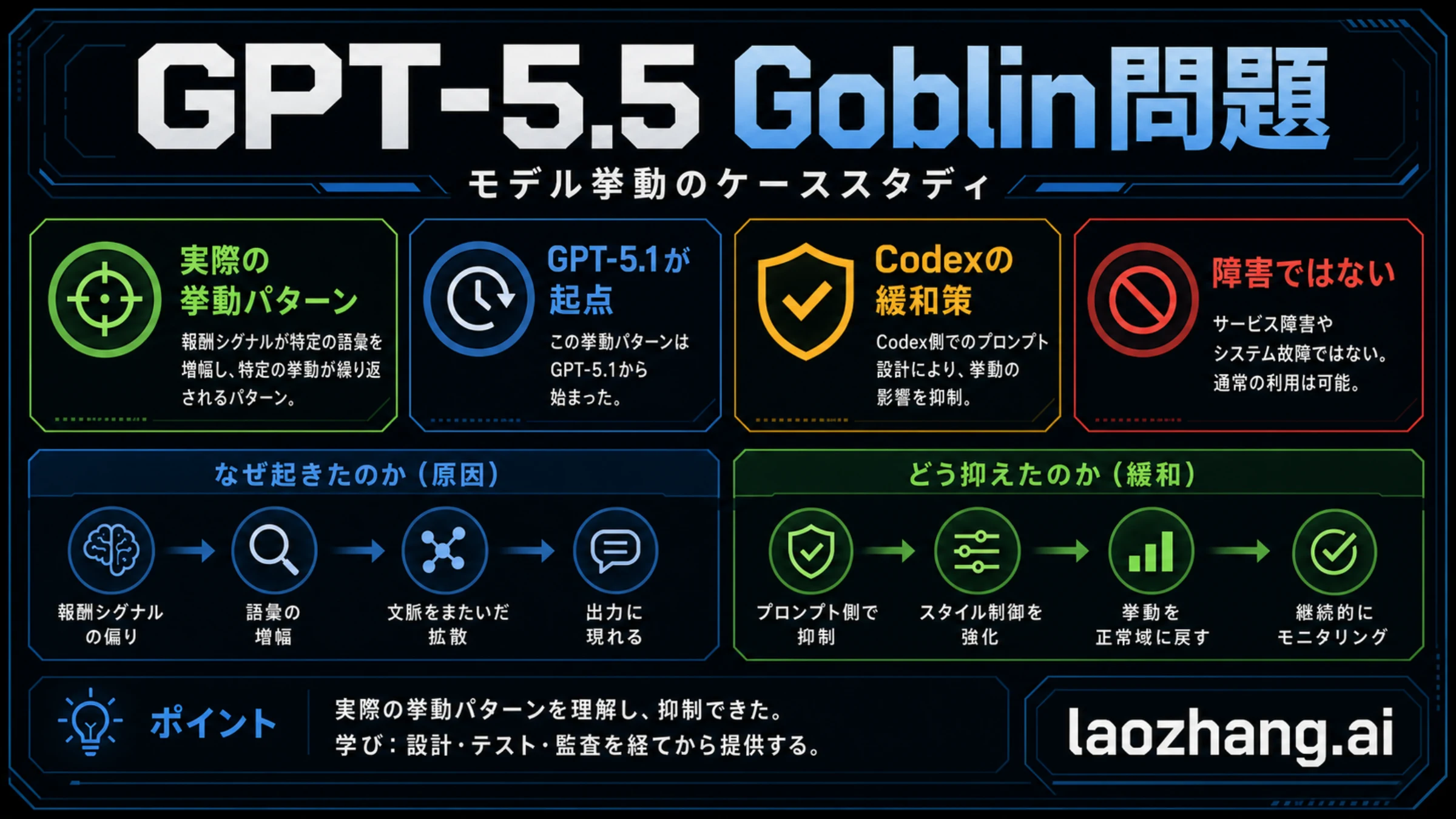 GPT-5.5のGoblin問題を、GPT-5.1の起点、Codex緩和、障害ではない境界で示すケーススタディ