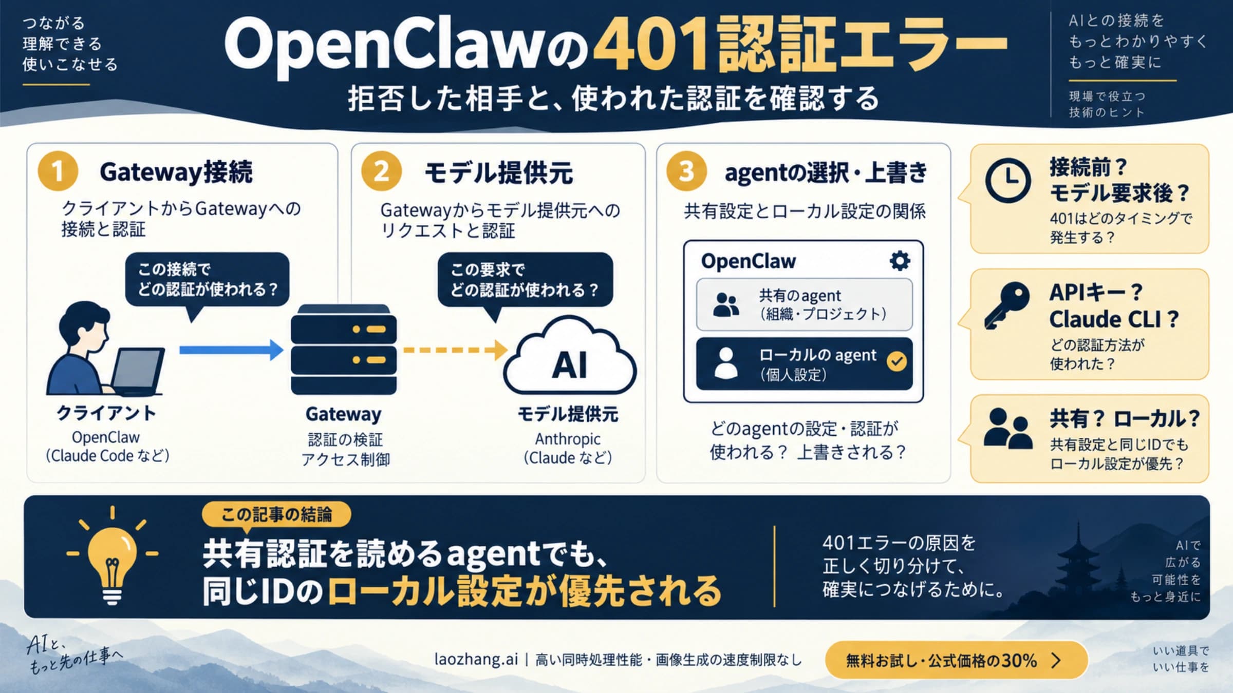 OpenClawの401をGateway、モデル提供元、agentの認証選択から分ける図