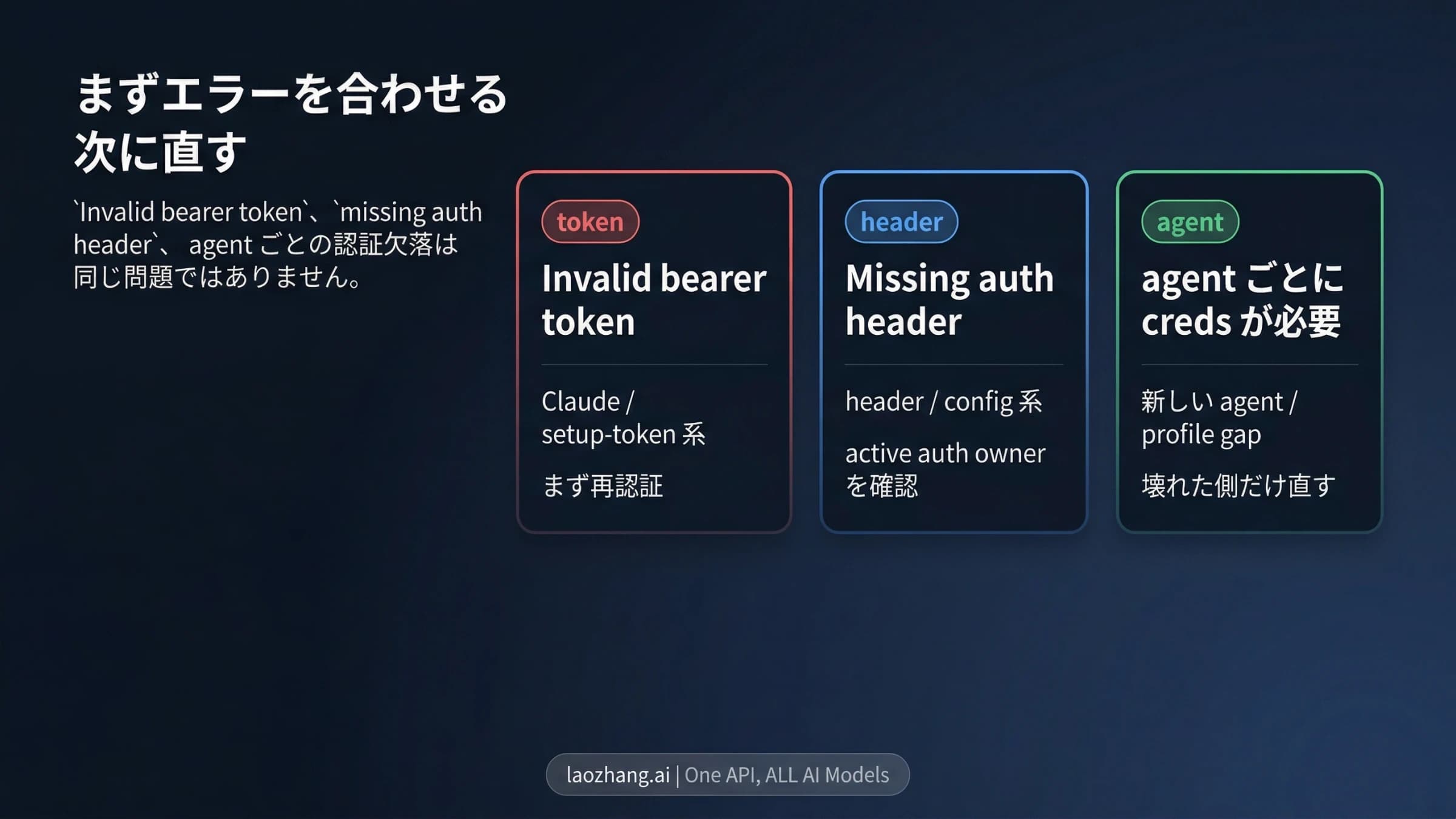 OpenClawの401をトークン、認証ヘッダー、agentの設定に分ける図