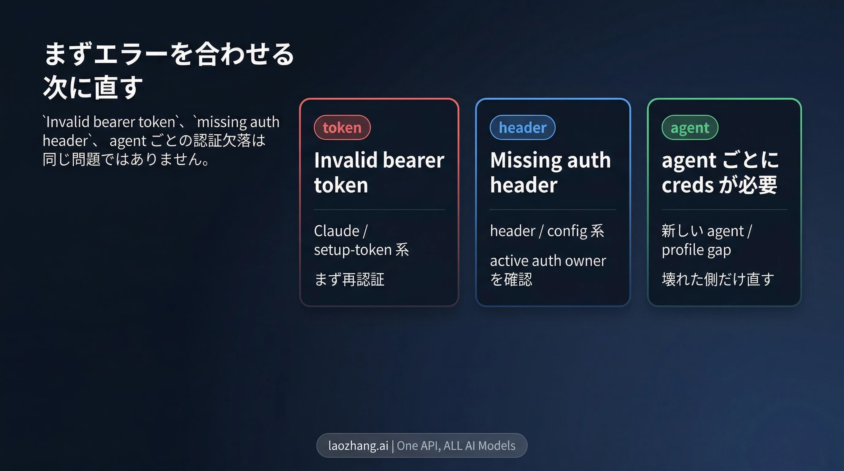 OpenClaw 401 を invalid bearer token、missing authentication header、agent ごとの認証情報不足に分けて示す図