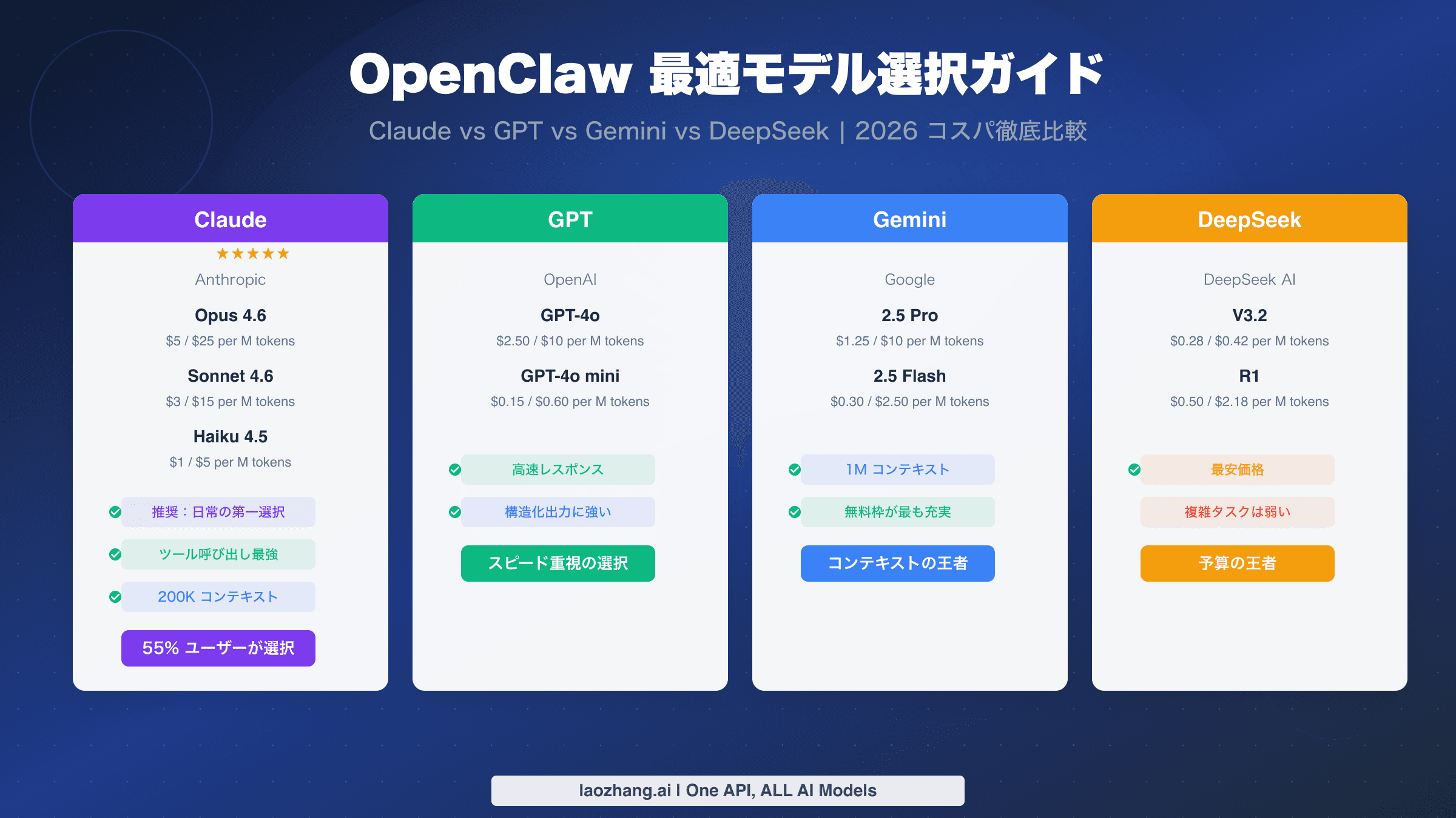 OpenClaw 最適モデル選択ガイドのカバー画像