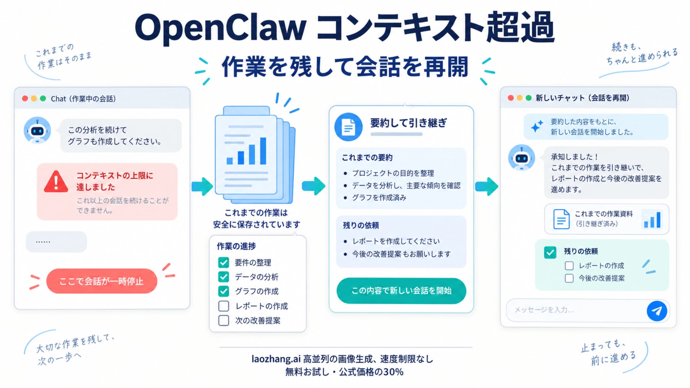 コンテキスト超過で止まった会話から、完了した作業と残りの依頼を保存して新しい会話へ引き継ぐ説明図