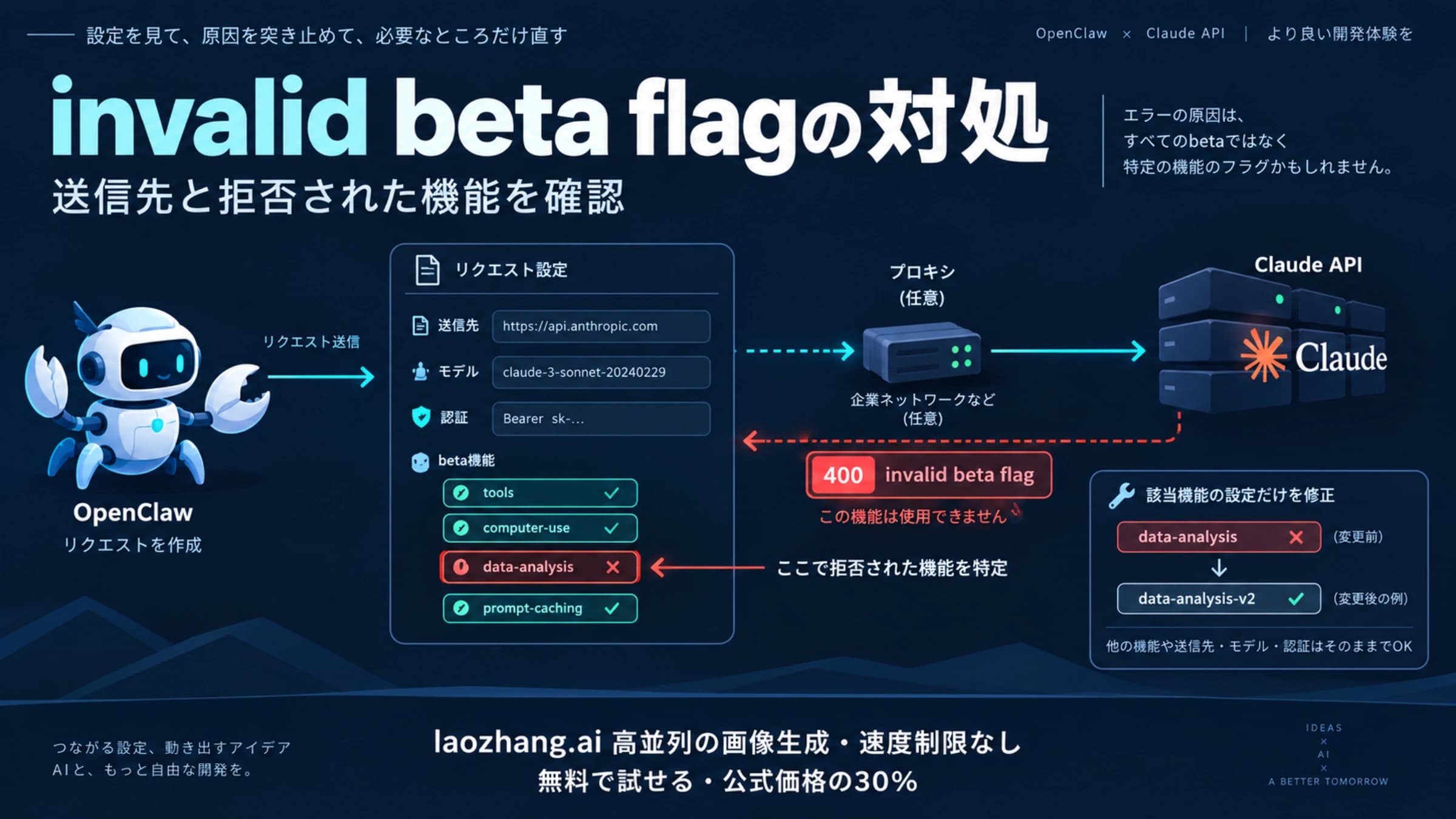 OpenClawの要求で拒否されたベータ機能を見つけ、該当設定を修正する考え方のイメージ