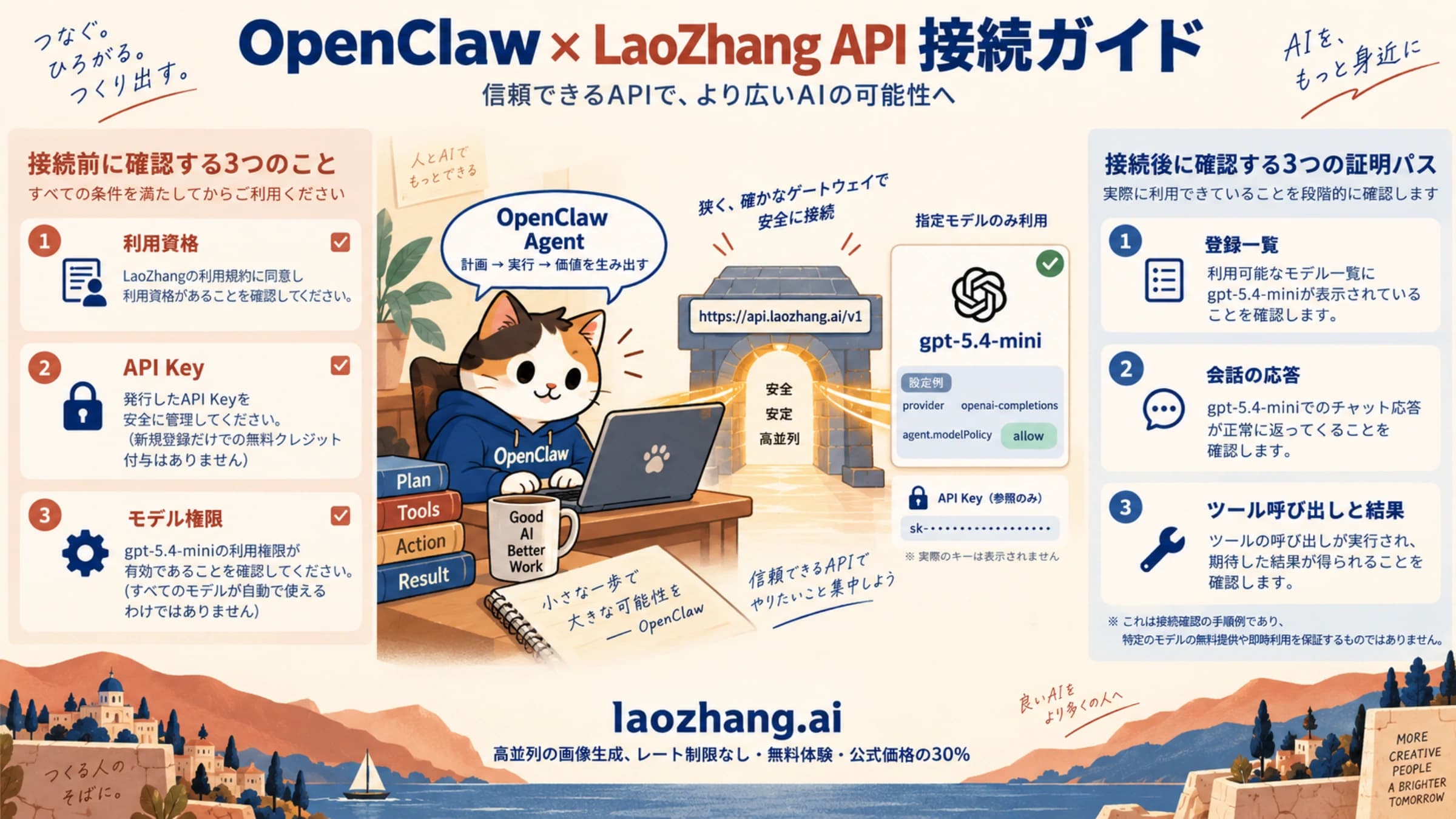 利用資格とモデル権限を確認し、OpenClawからLaoZhang APIの会話とツール結果へ接続する概念図