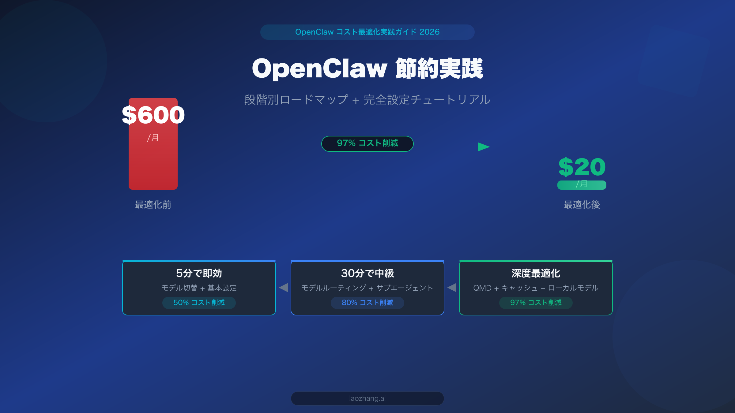 OpenClaw 節約実践ガイドのカバー画像