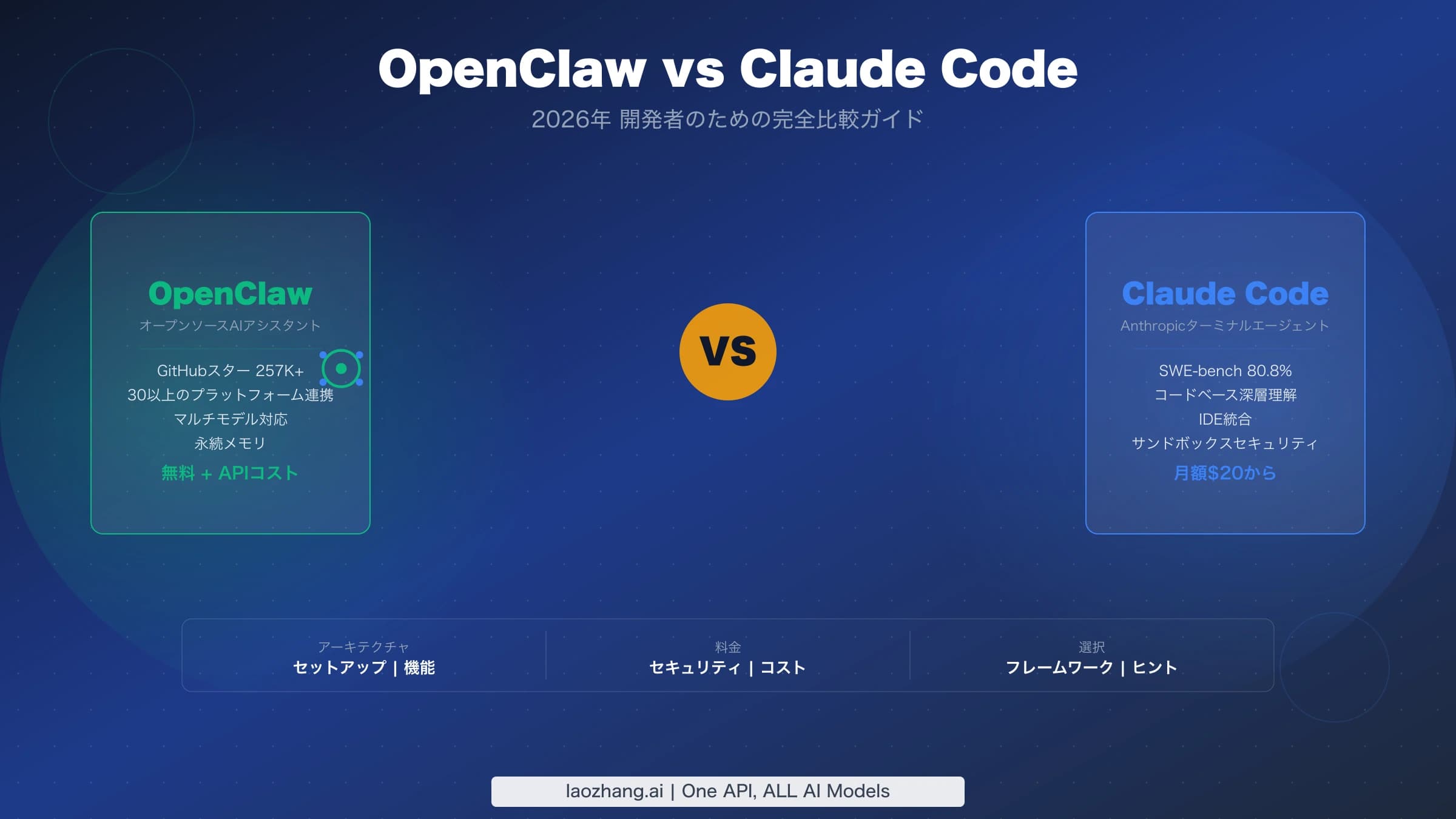 OpenClawとClaude Codeの用途を比較する図