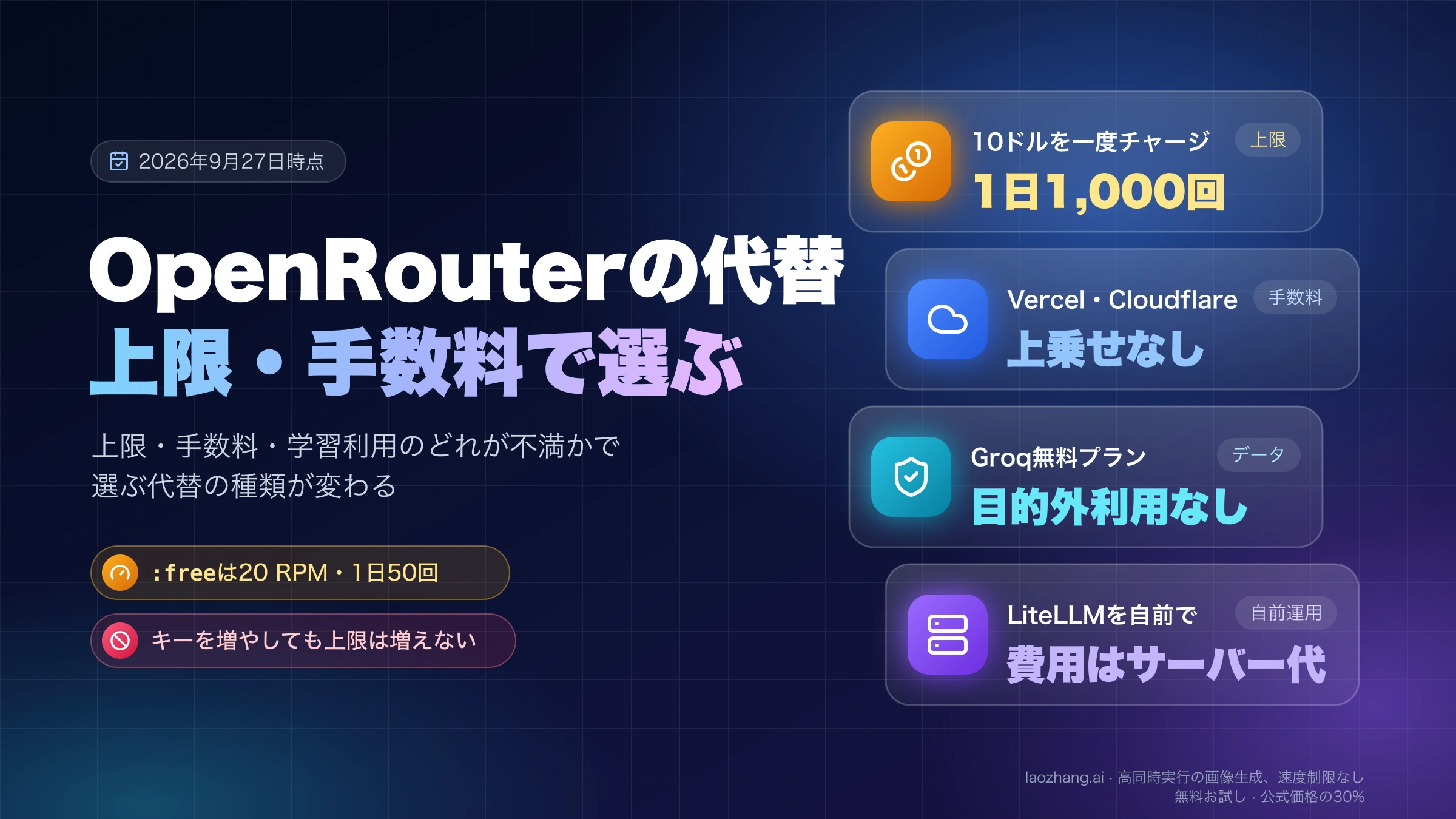 OpenRouterの無料モデルは20 RPM・1日50回。上限なら10ドルのチャージ、手数料ならVercel・Cloudflare、データならGroqの無料プラン、自前運用ならLiteLLMという4つの選び方を示した図