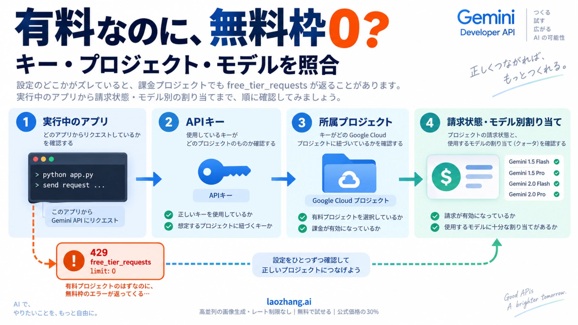 有料のGemini API要求からキー、所属プロジェクト、請求状態とモデル別割り当てをたどる確認図