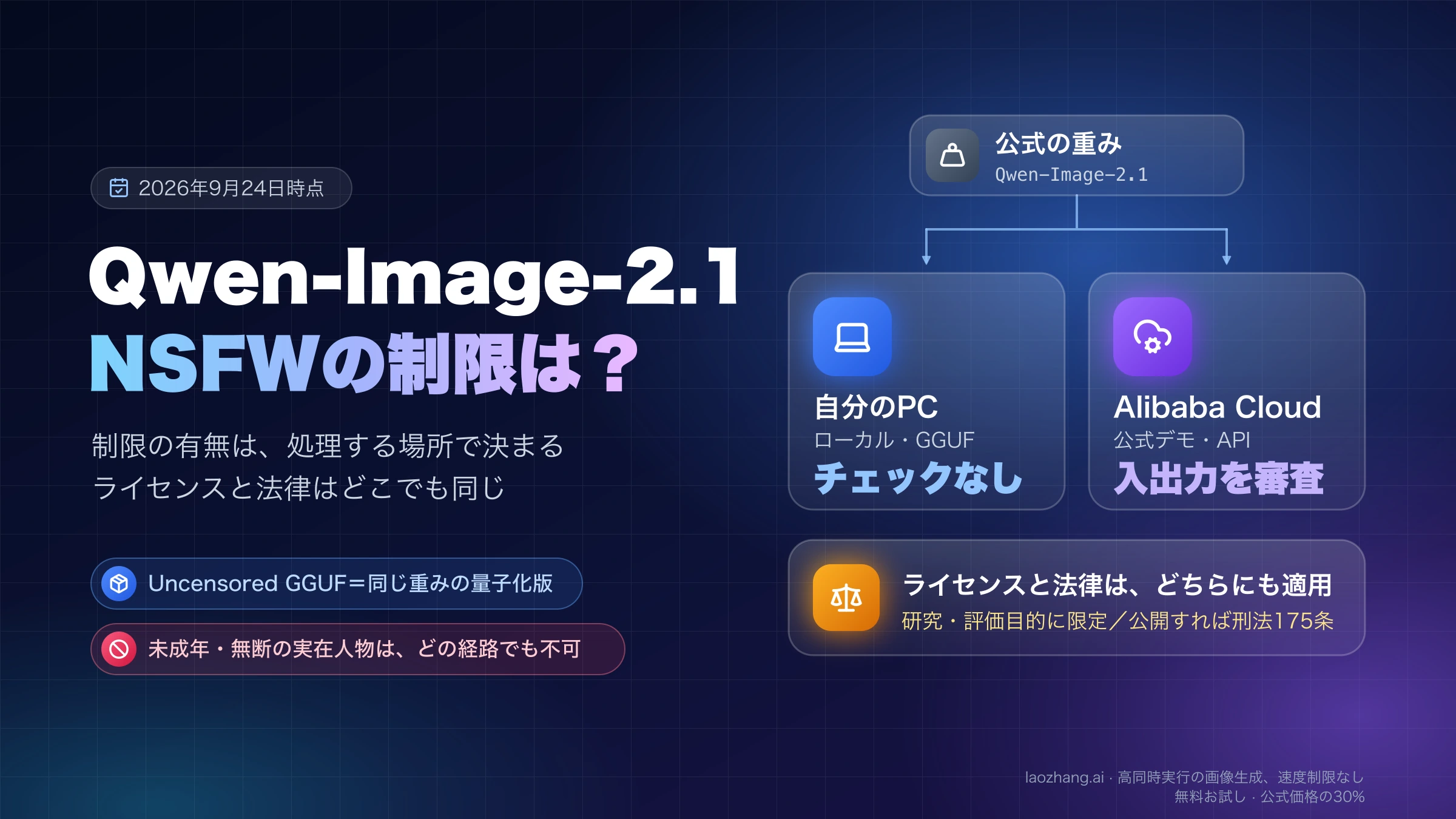 Qwen-Image-2.1の同じ公式の重みが、チェックのない自分のPCと入出力を審査するAlibaba Cloudに分かれ、ライセンスと法律はどちらにも適用されることを示す図