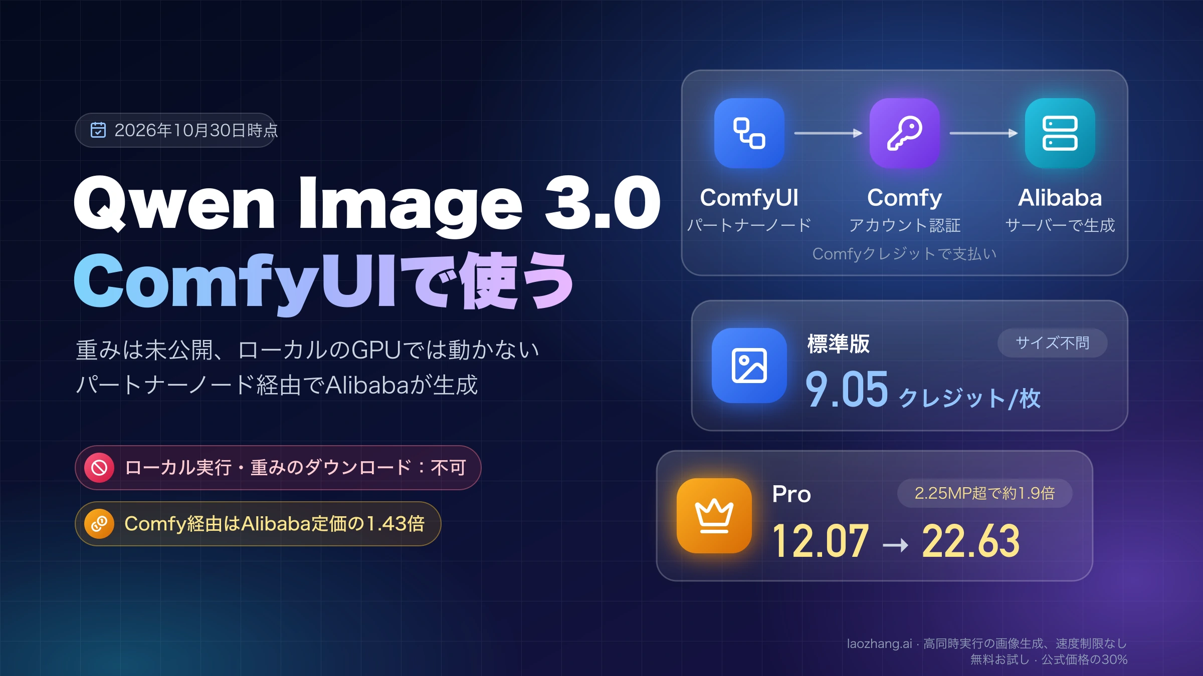 ComfyUIのQwen Image 3.0パートナーノードからComfyを経由してAlibabaのサーバーで生成する流れと、標準版9.05クレジット、Pro 12.07〜22.63クレジットの1枚の料金