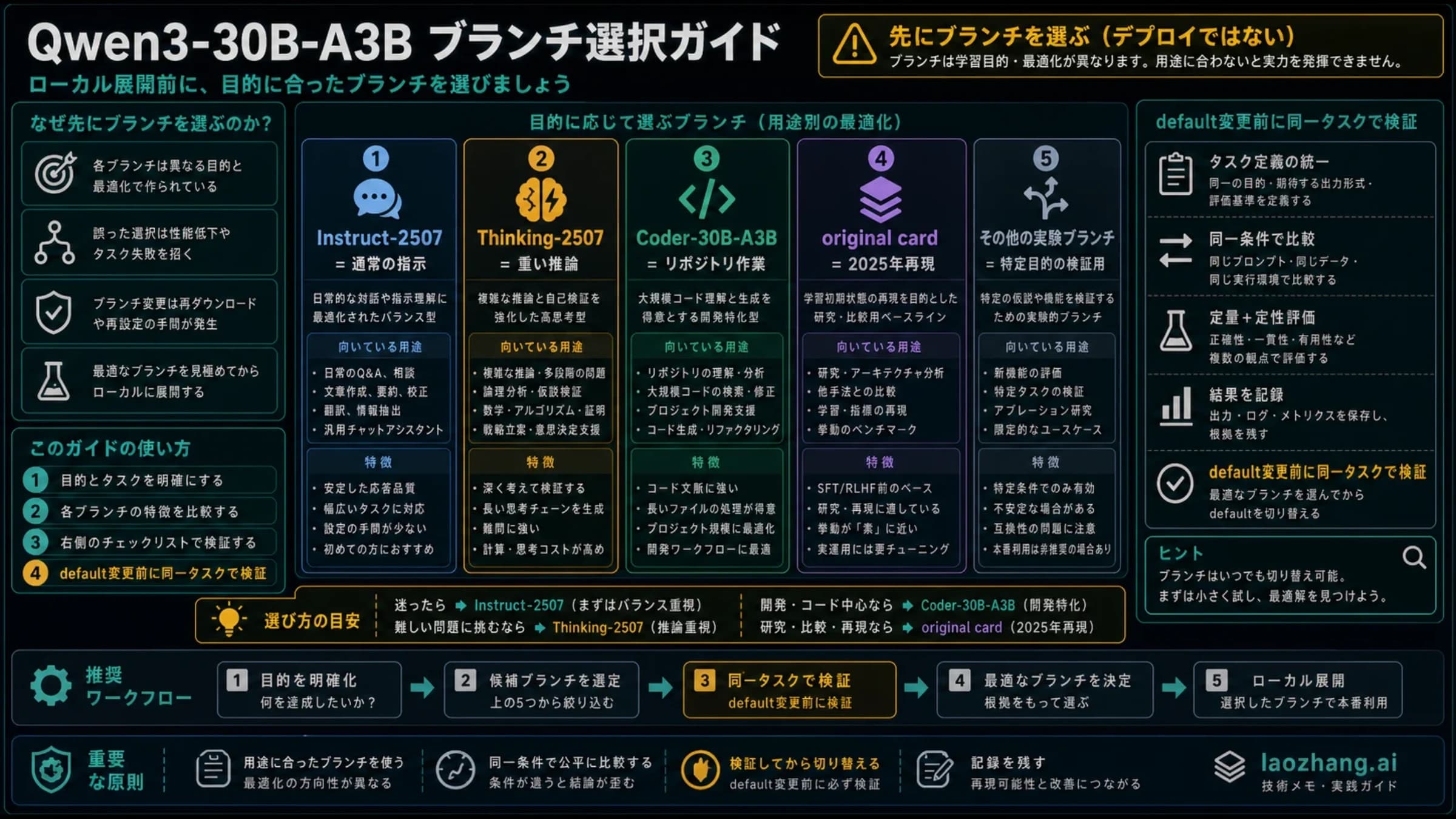 Qwen3-30B-A3Bを用途に合わせて選ぶための比較図