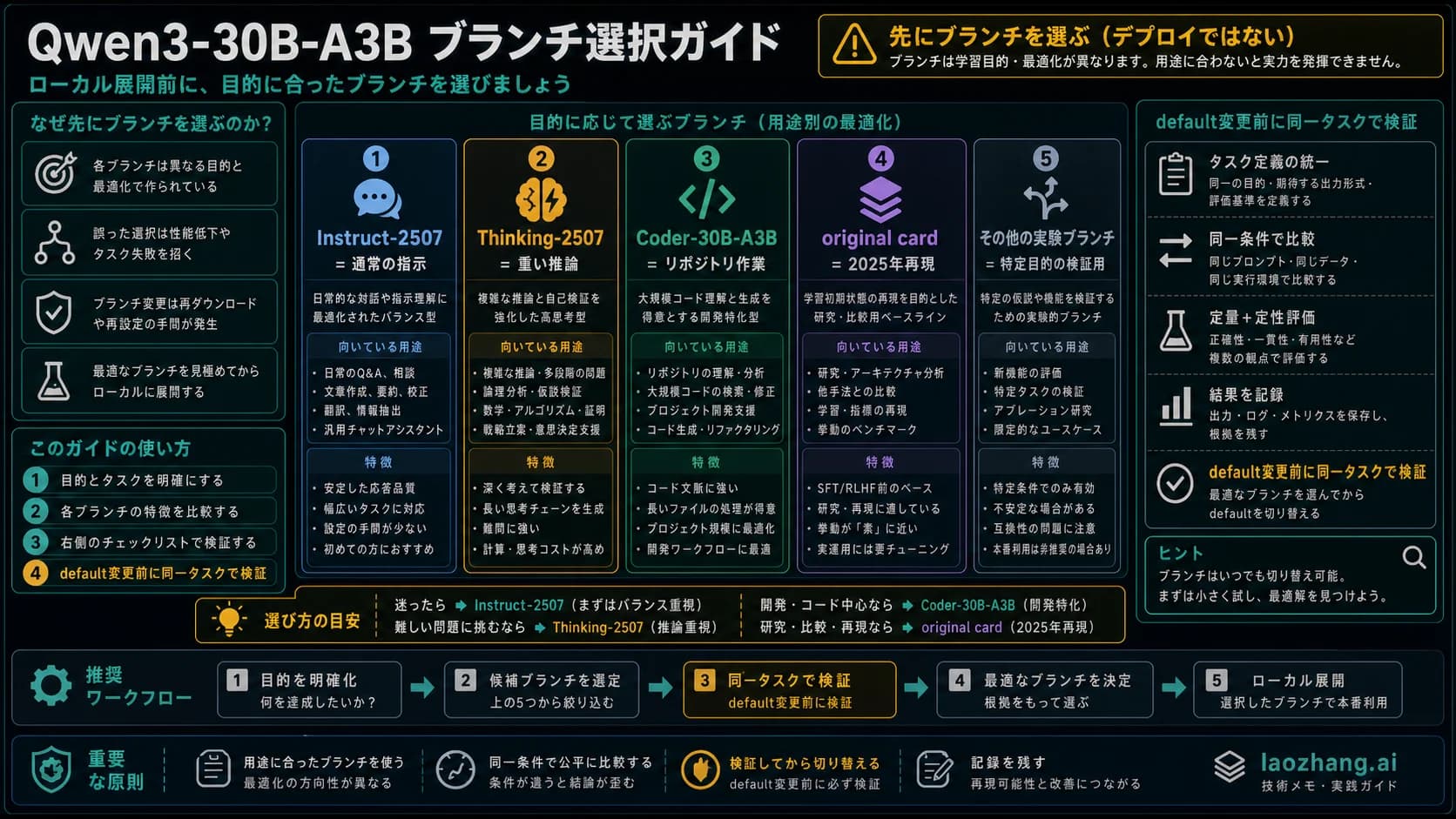 Qwen3-30B-A3Bをローカルで使う前に選ぶブランチ判断ボード