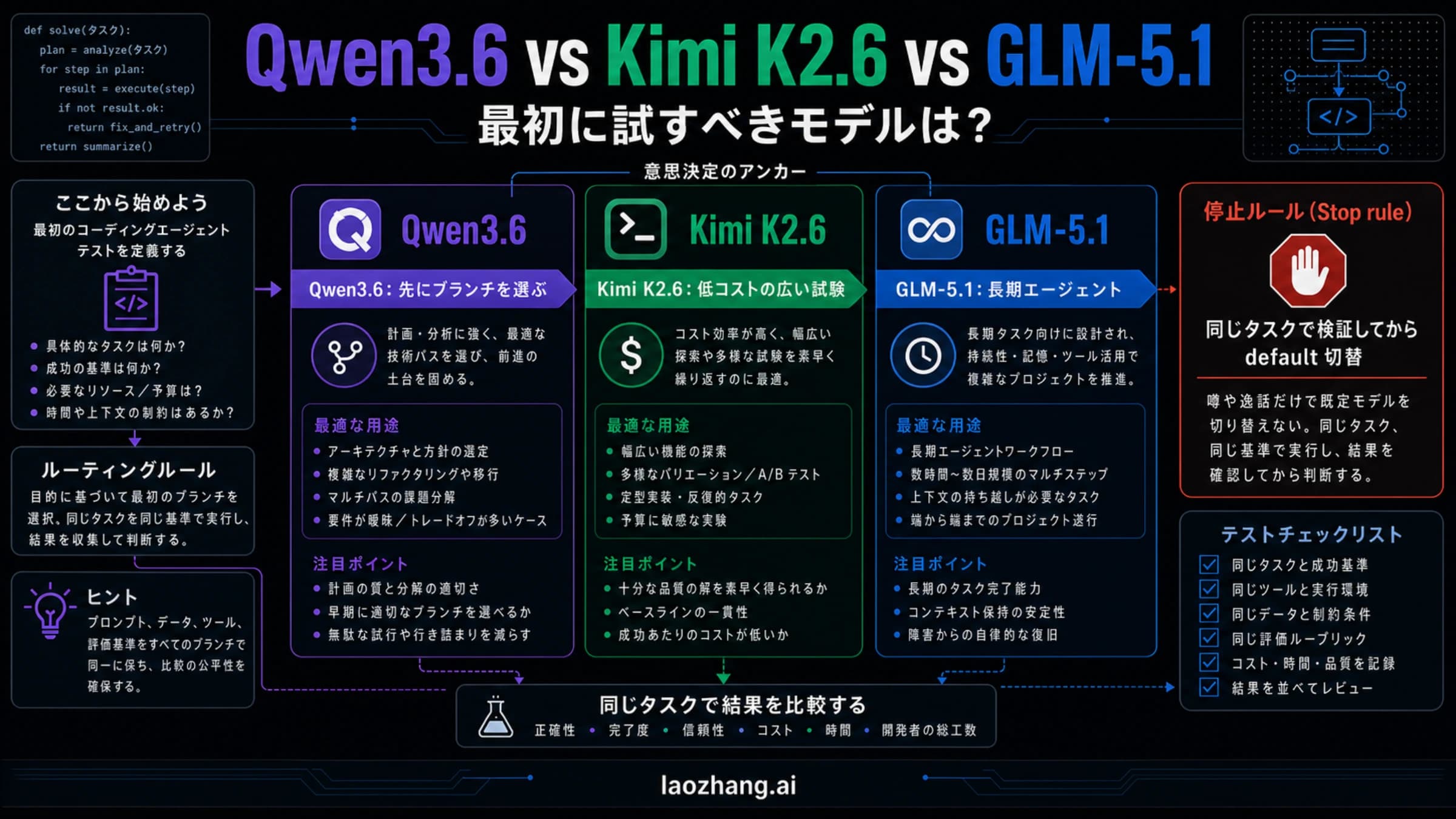 Qwen3.6、Kimi K2.6、GLM-5.1のどれを先に試すかを示すルート判断ボード