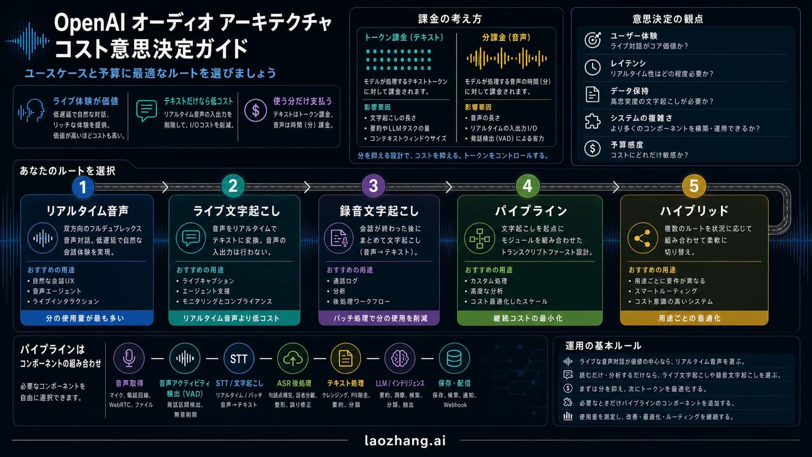 Realtime 音声、リアルタイム文字起こし、録音文字起こし、パイプライン、ハイブリッドの判断ボード。