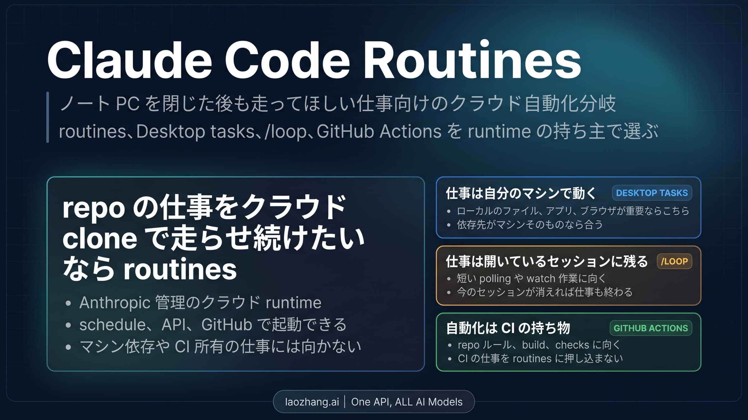 Claude Code Routines、Desktop scheduled tasks、/loop、GitHub Actions の比較図