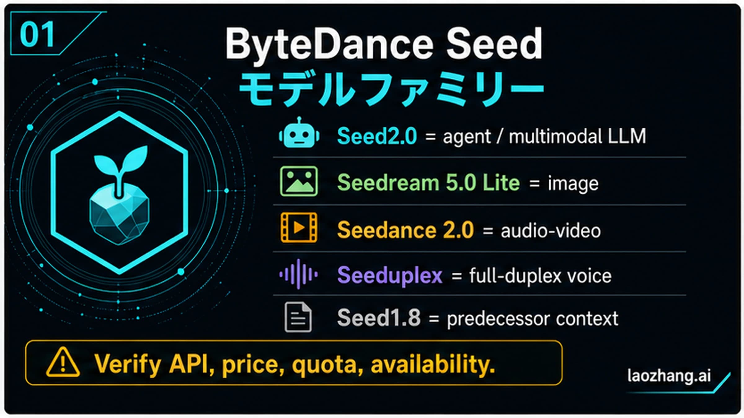 Seed2.0、Seedream、Seedance、Seeduplex、Seed1.8を分けるByteDance Seedファミリーのルートマップ。