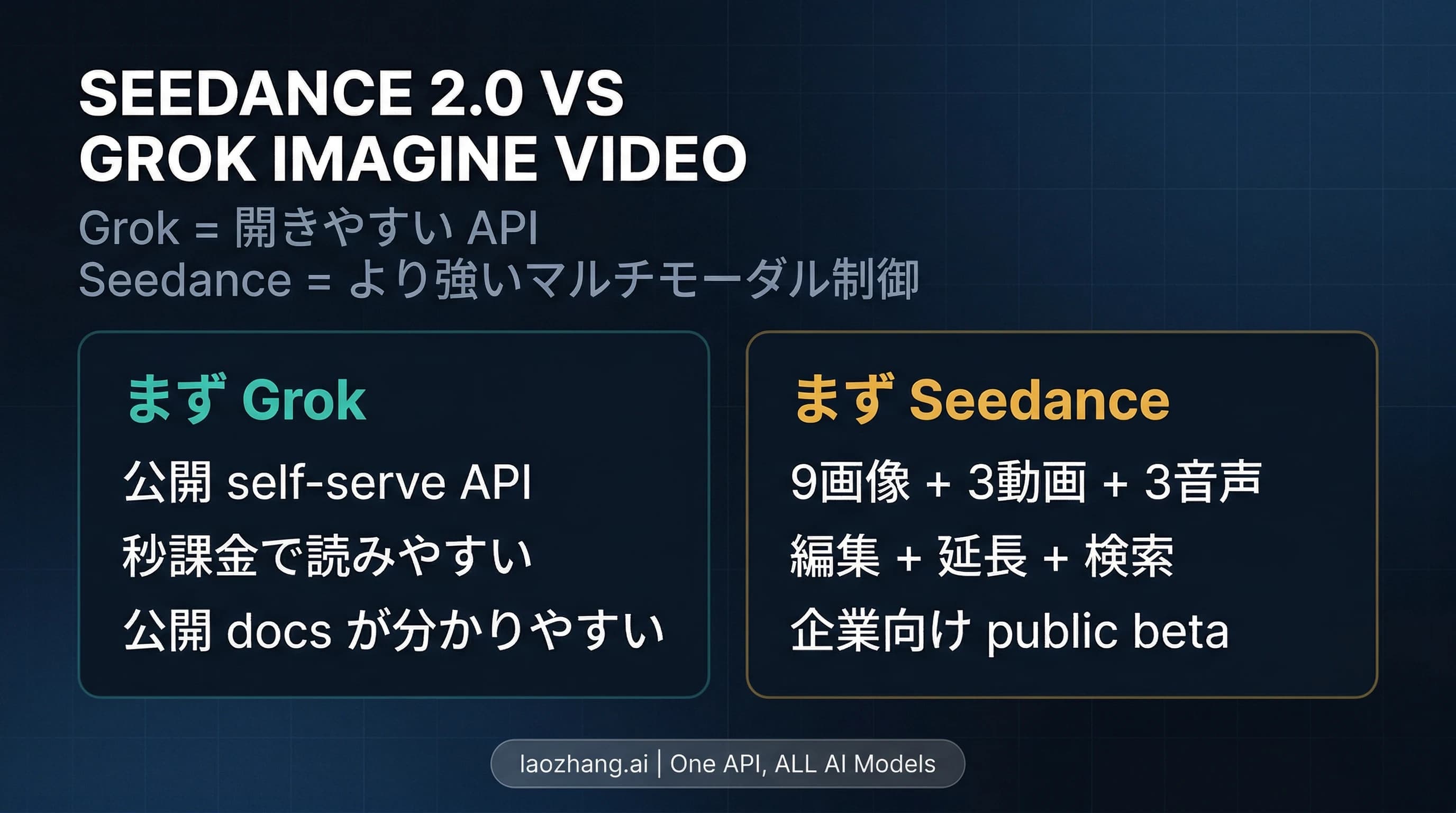 Seedance 2.0 と Grok Imagine Video の比較図。軸はアクセスと制御