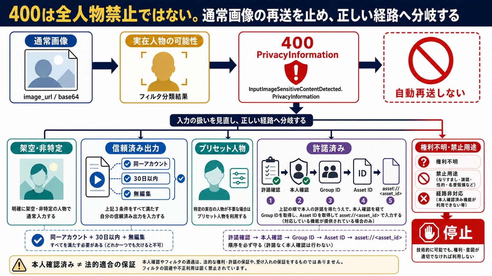 通常画像の400エラーから架空人物、信頼済み出力、本人確認済み人物、停止へ分岐するSeedance 2.0判断図