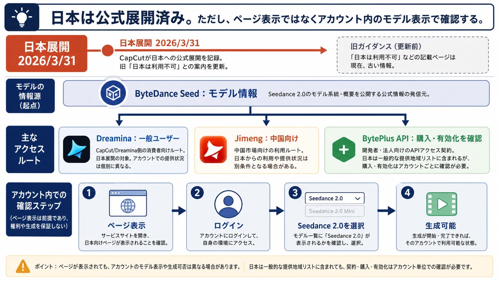 日本でSeedance 2.0を利用するためのDreamina、BytePlus API、中国向け公式ルートの確認図