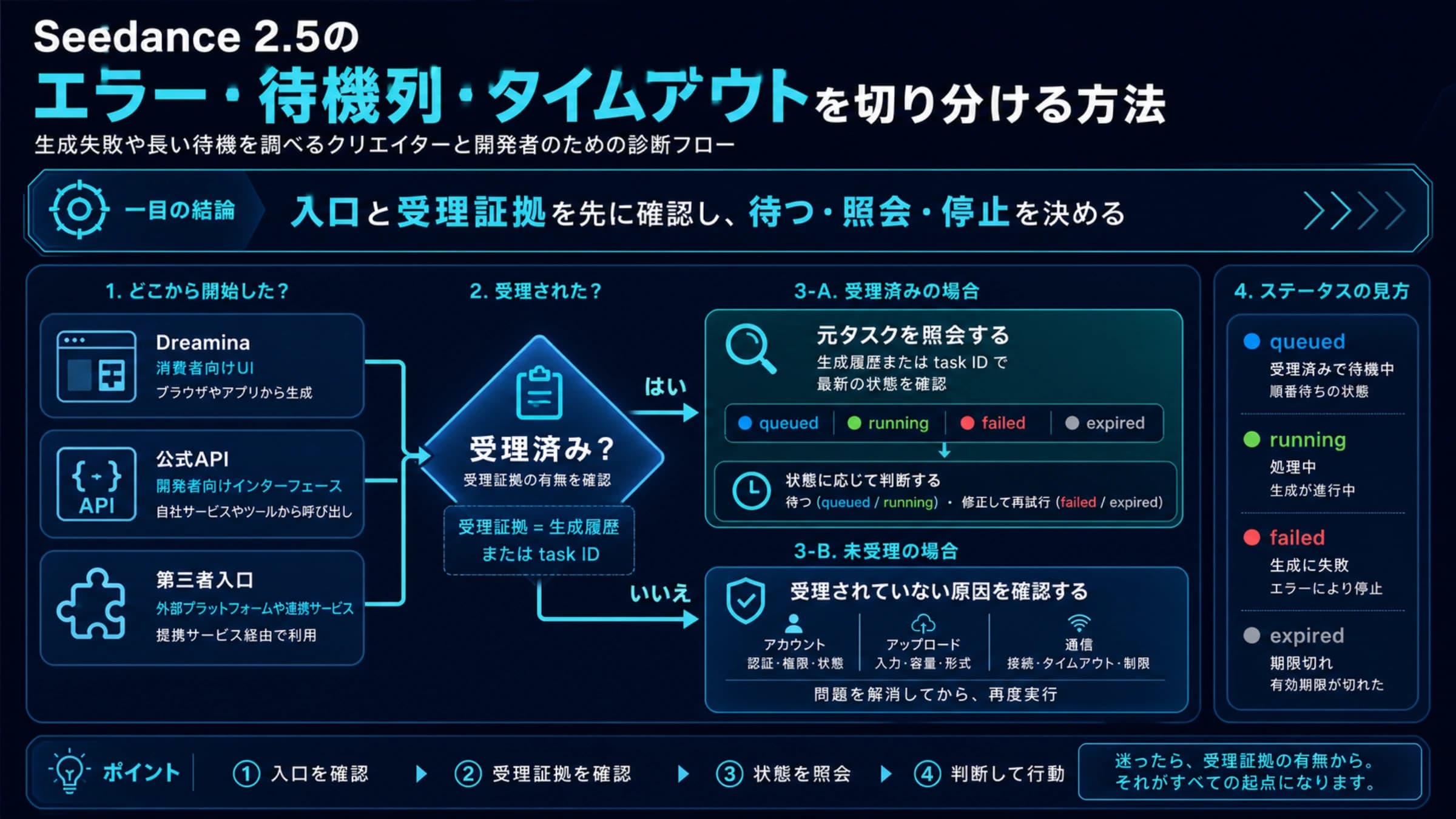 Seedance 2.5と2.0をDreamina、公式API、第三者入口に分けて受理証拠を確認する診断図