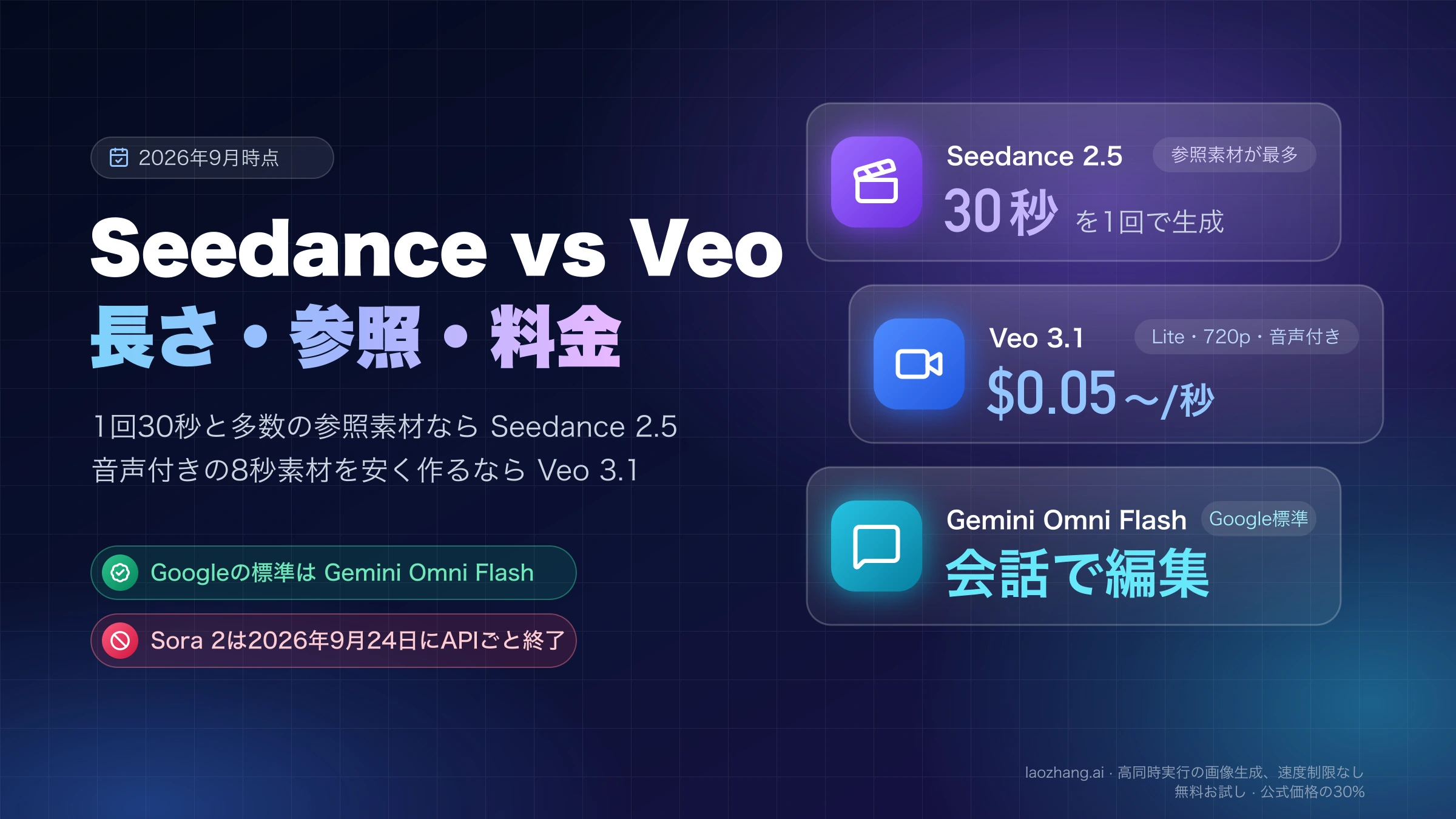 Seedance vs Veoの比較カバー。Seedance 2.5は1回30秒、Veo 3.1は1秒$0.05から、Gemini Omni Flashは会話で編集