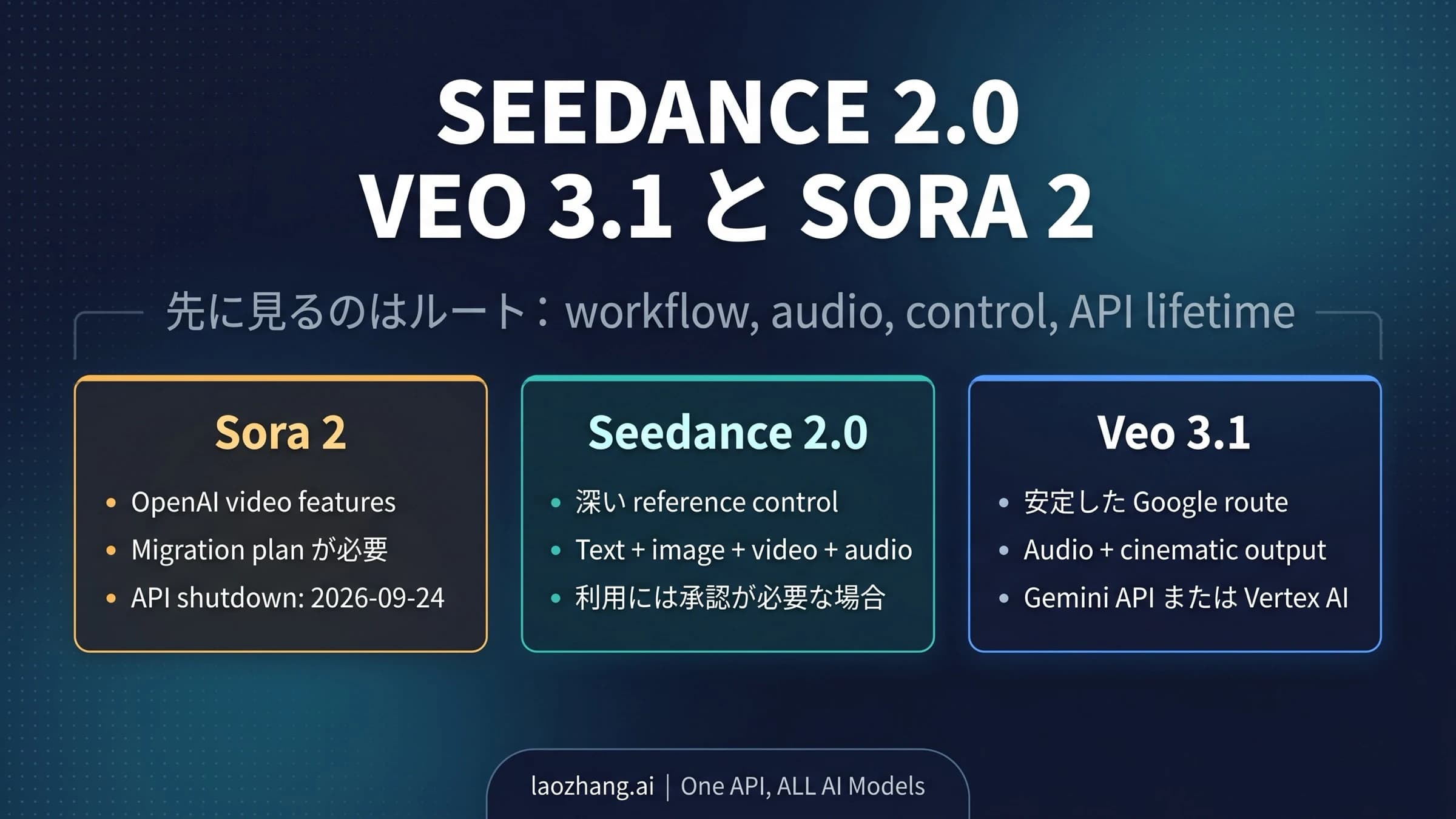 Seedance 2.0、Veo 3.1、Sora 2をAPIルート別に選ぶ比較図